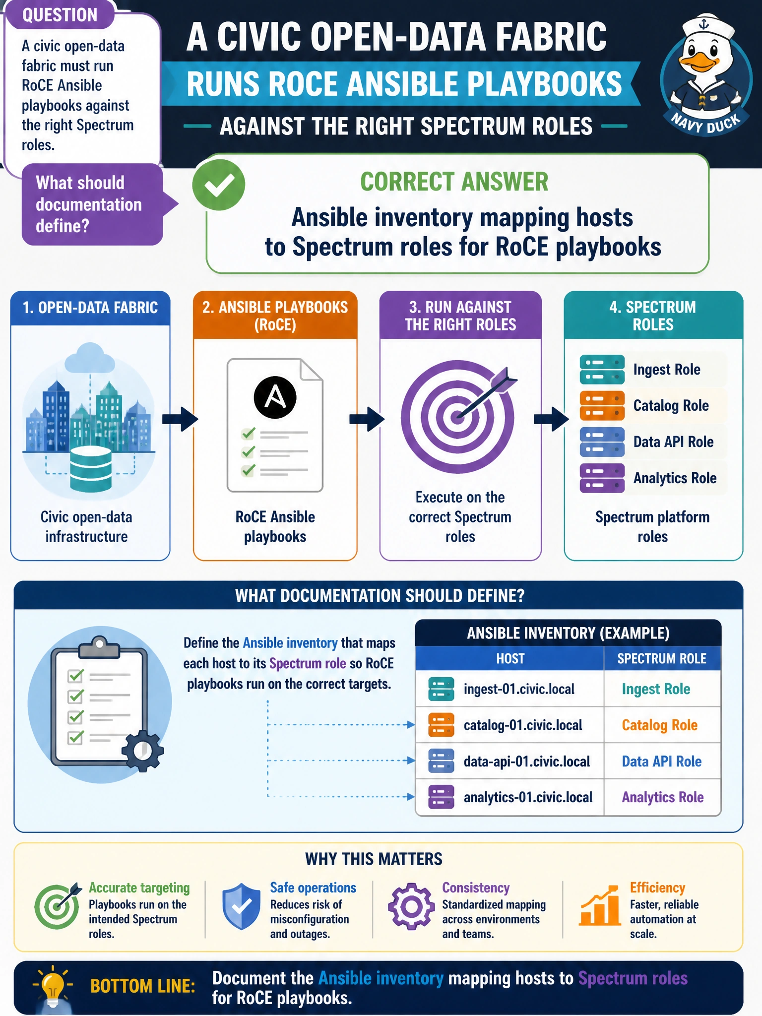 To Create an exciting colorful infographic that explains the concepts in the question: Question: A civic open-data fabric must run RoCE Ansible playbooks against the right Spectrum roles. What should documentation define? Correct Answer: Ansible inventory mapping hosts to Spectrum roles for RoCE playbooks Put EVERY visible label in double quotes. No people. No A/B/C/D letters. In one of the four corners put a little "Navy Duck".