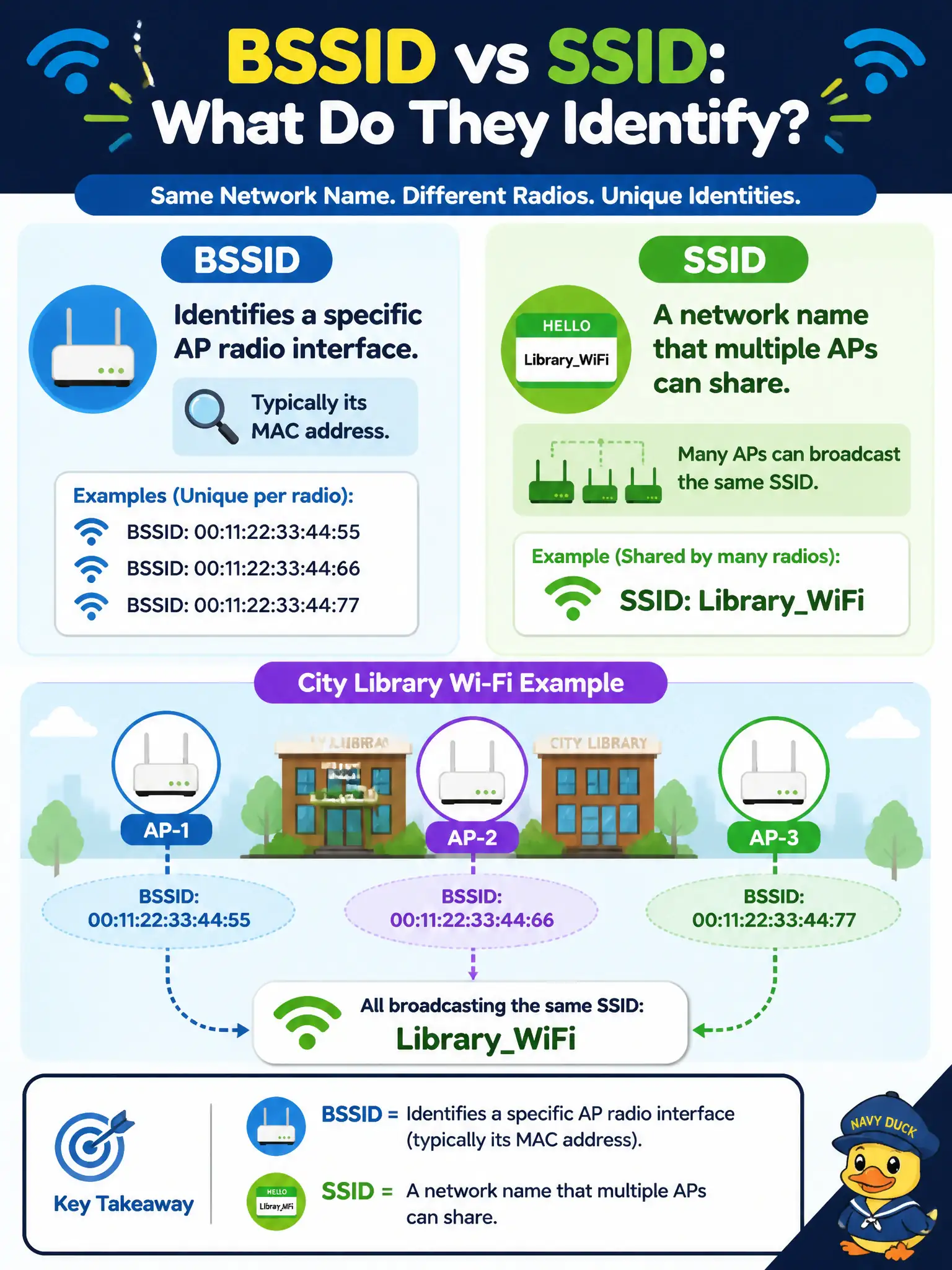 To Create an exciting colorful infographic that explains the concepts in the question: Question: A city library IT lead asks what a BSSID uniquely identifies compared with an SSID name users see. What should the assessor explain? Correct Answer: The BSSID identifies a specific AP radio interface (typically its MAC address), while the SSID is a network name that multiple APs can share. Put EVERY visible label in double quotes. No people. No A/B/C/D letters. In one of the four corners put a little "Navy Duck".