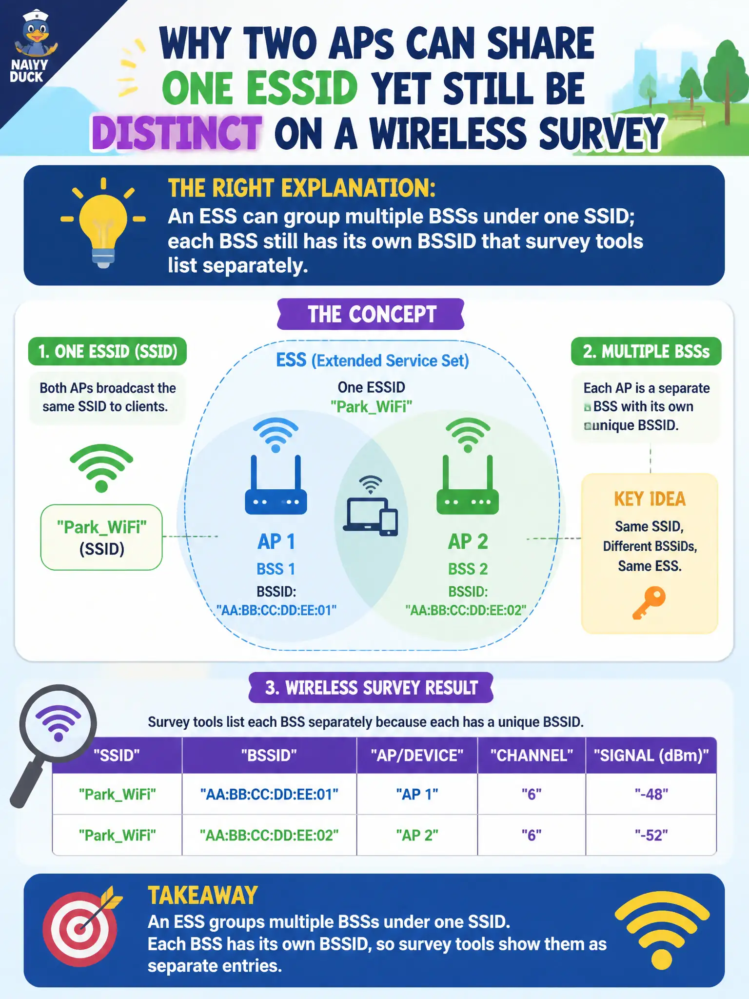 To Create an exciting colorful infographic that explains the concepts in the question: Question: A parks department wonders why two APs can share one ESSID yet still be distinct on a wireless survey. What is the right explanation? Correct Answer: An ESS can group multiple BSSs under one SSID; each BSS still has its own BSSID that survey tools list separately. Put EVERY visible label in double quotes. No people. No A/B/C/D letters. In one of the four corners put a little "Navy Duck".
