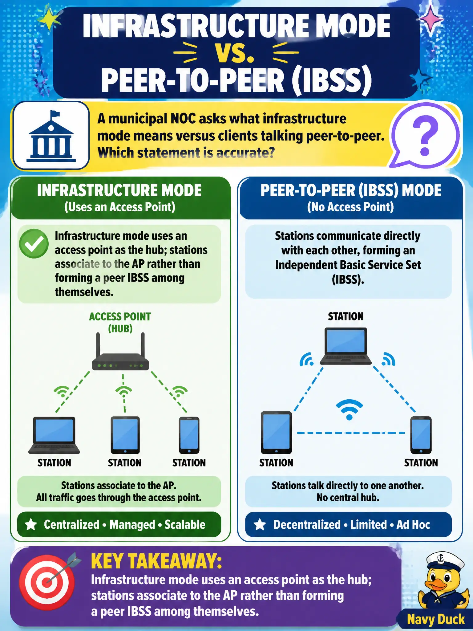 To Create an exciting colorful infographic that explains the concepts in the question: Question: A municipal NOC asks what infrastructure mode means versus clients talking peer-to-peer. Which statement is accurate? Correct Answer: Infrastructure mode uses an access point as the hub; stations associate to the AP rather than forming a peer IBSS among themselves. Put EVERY visible label in double quotes. No people. No A/B/C/D letters. In one of the four corners put a little "Navy Duck".