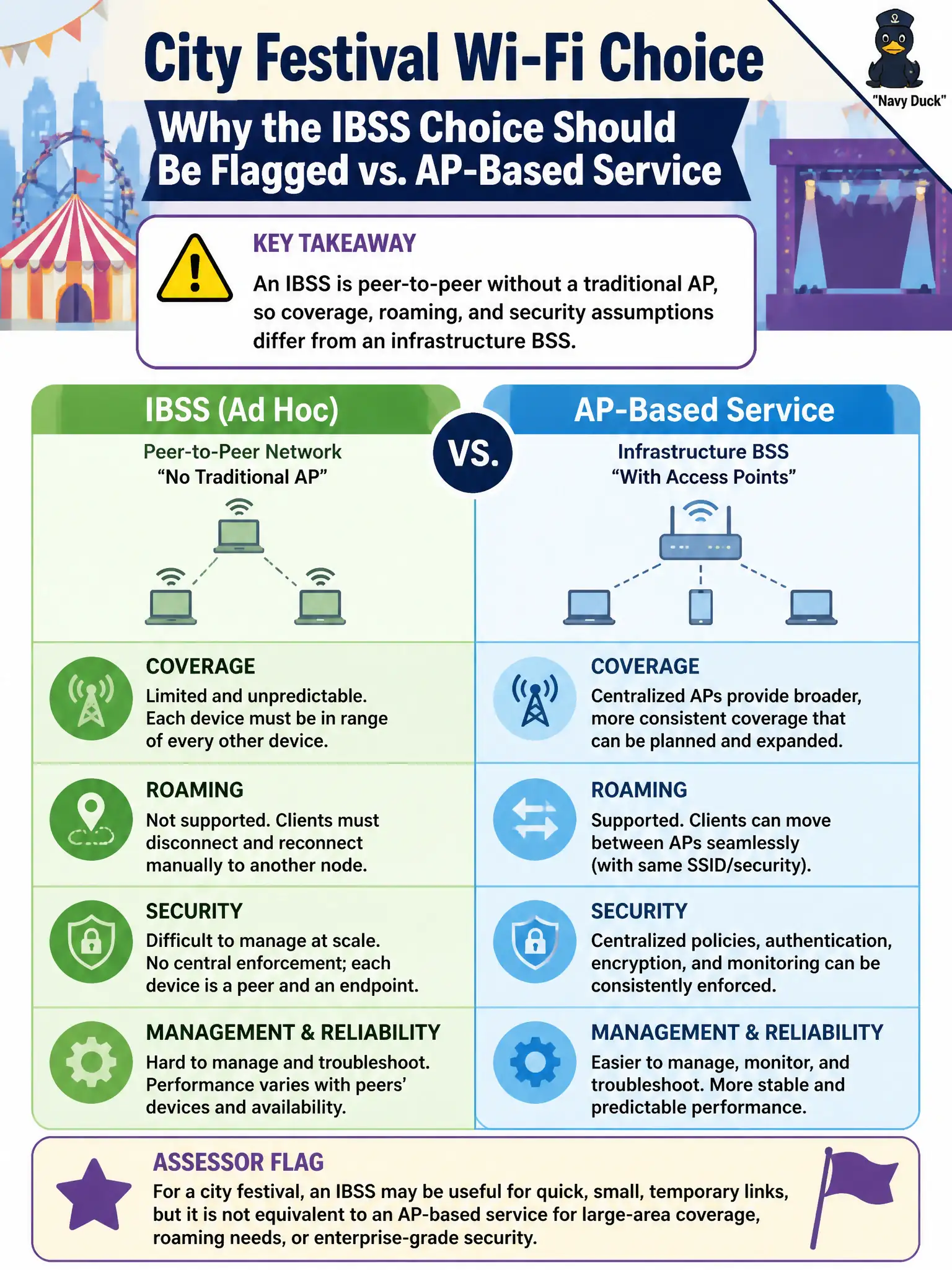 To Create an exciting colorful infographic that explains the concepts in the question: Question: A volunteer Wi-Fi team proposes an ad hoc IBSS for a city festival. What should an assessor flag about that choice versus AP-based service? Correct Answer: An IBSS is peer-to-peer without a traditional AP, so coverage, roaming, and security assumptions differ from an infrastructure BSS. Put EVERY visible label in double quotes. No people. No A/B/C/D letters. In one of the four corners put a little "Navy Duck".