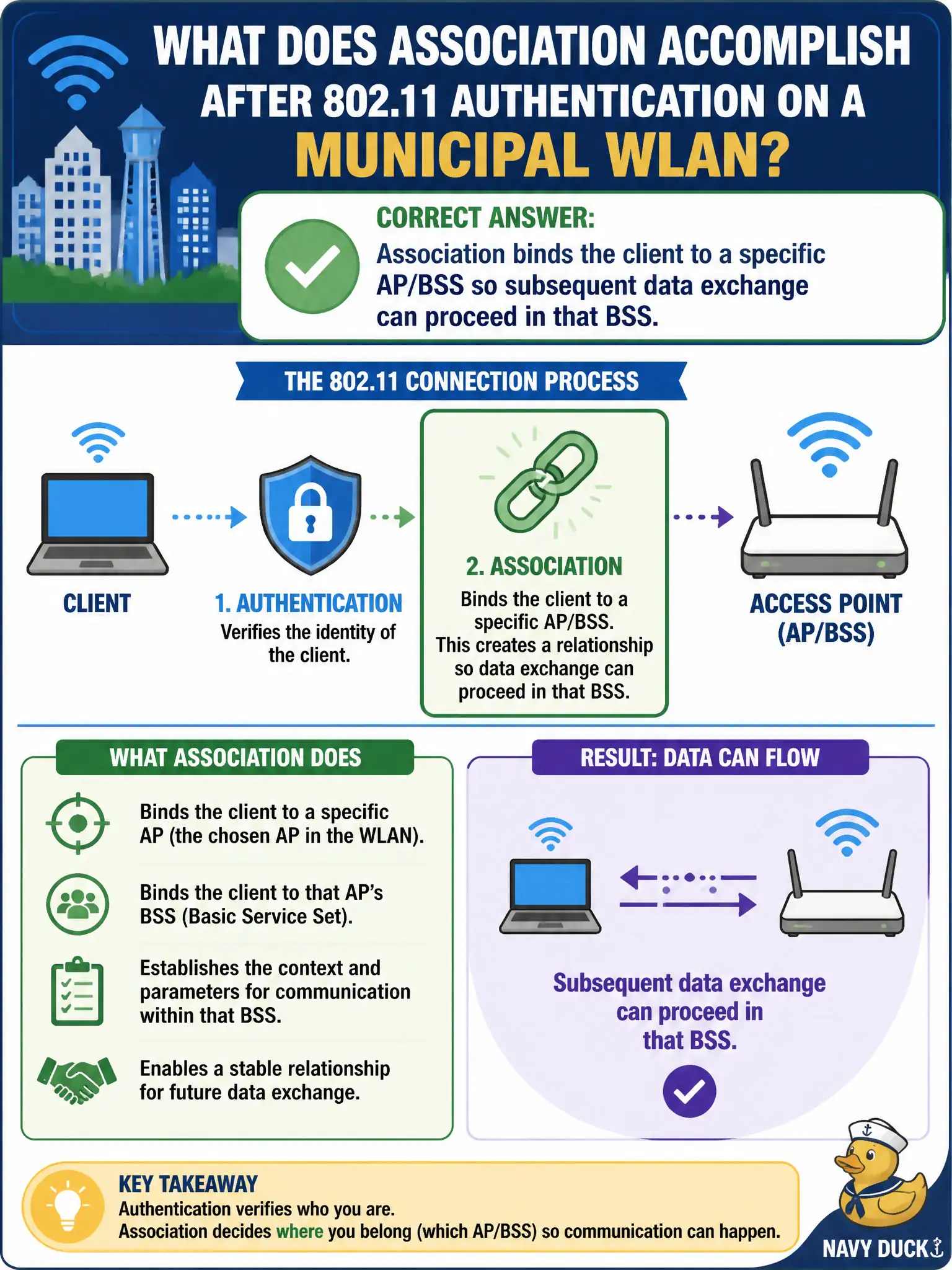 To Create an exciting colorful infographic that explains the concepts in the question: Question: A county assessor asks what association accomplishes after 802.11 authentication on a municipal WLAN. What is correct? Correct Answer: Association binds the client to a specific AP/BSS so subsequent data exchange can proceed in that BSS. Put EVERY visible label in double quotes. No people. No A/B/C/D letters. In one of the four corners put a little "Navy Duck".