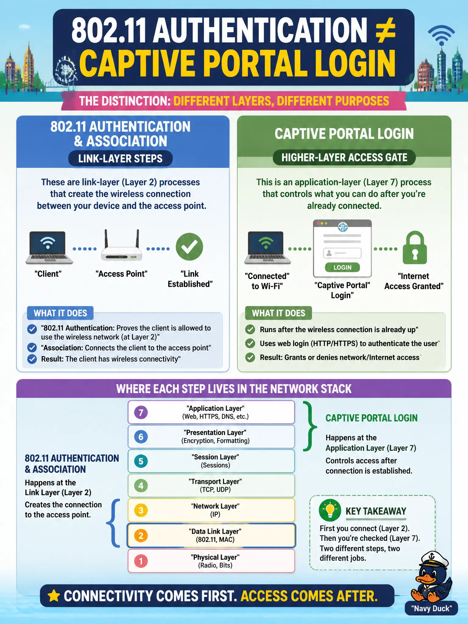 To Create an exciting colorful infographic that explains the concepts in the question: Question: A city help desk confuses 802.11 authentication with typing a username into a captive portal. How should the distinction be framed? Correct Answer: 802.11 authentication and association are link-layer steps; captive-portal login is a higher-layer access gate after the client already has wireless connectivity. Put EVERY visible label in double quotes. No people. No A/B/C/D letters. In one of the four corners put a little "Navy Duck".