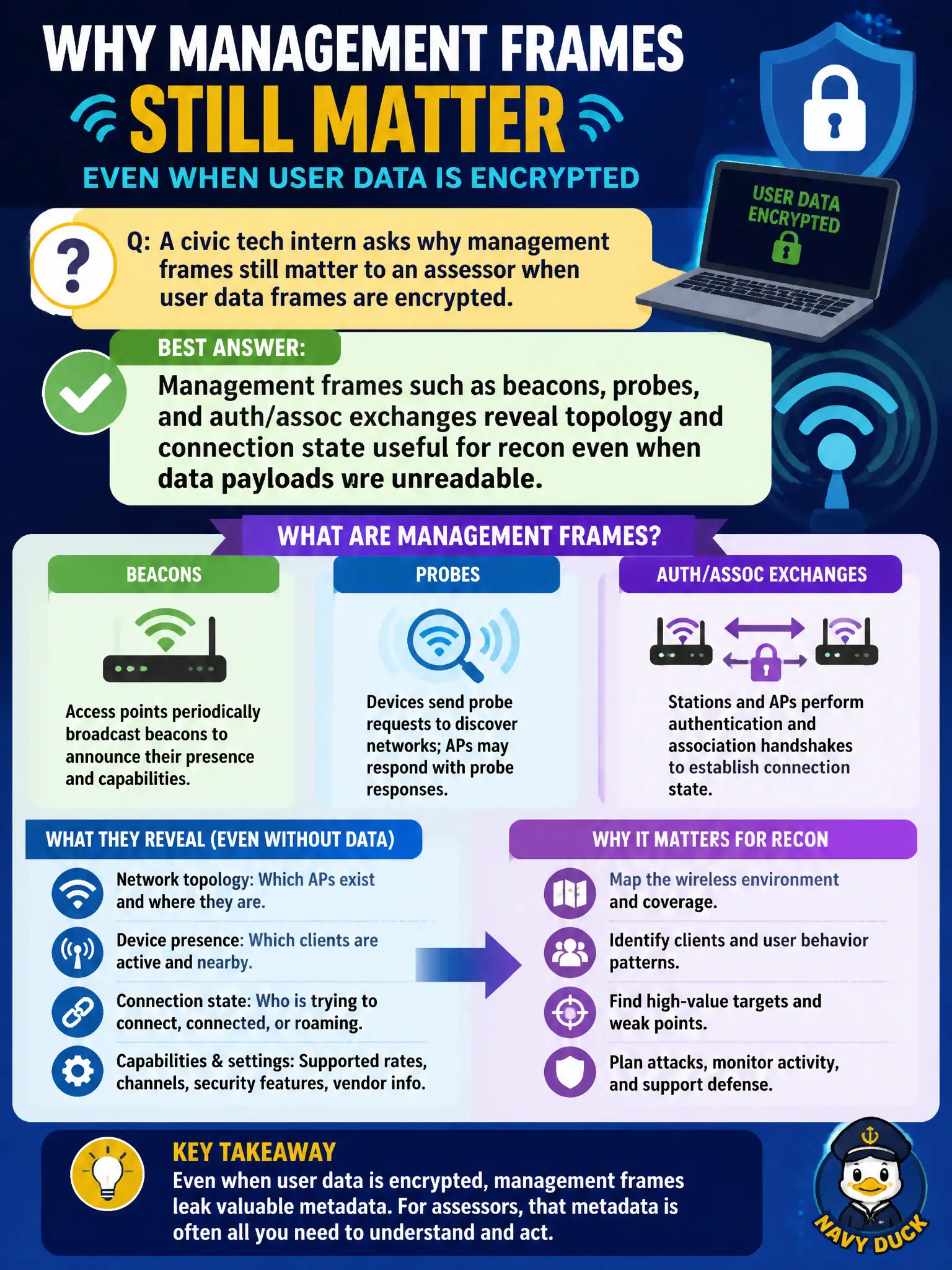 To Create an exciting colorful infographic that explains the concepts in the question: Question: A civic tech intern asks why management frames still matter to an assessor when user data frames are encrypted. What is the best answer? Correct Answer: Management frames such as beacons, probes, and auth/assoc exchanges reveal topology and connection state useful for recon even when data payloads are unreadable. Put EVERY visible label in double quotes. No people. No A/B/C/D letters. In one of the four corners put a little "Navy Duck".