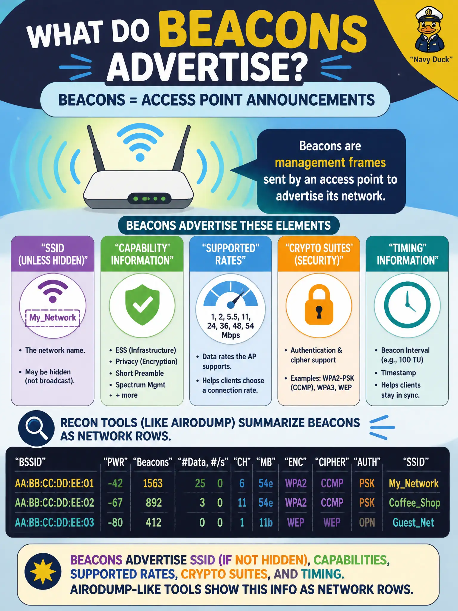 To Create an exciting colorful infographic that explains the concepts in the question: Question: A water-utility engineer asks what beacons advertise that airodump-class tools commonly summarize. Which answer fits? Correct Answer: Beacons advertise elements such as SSID (unless hidden), capability information, supported rates/crypto suites, and timing that recon tools present as network rows. Put EVERY visible label in double quotes. No people. No A/B/C/D letters. In one of the four corners put a little "Navy Duck".