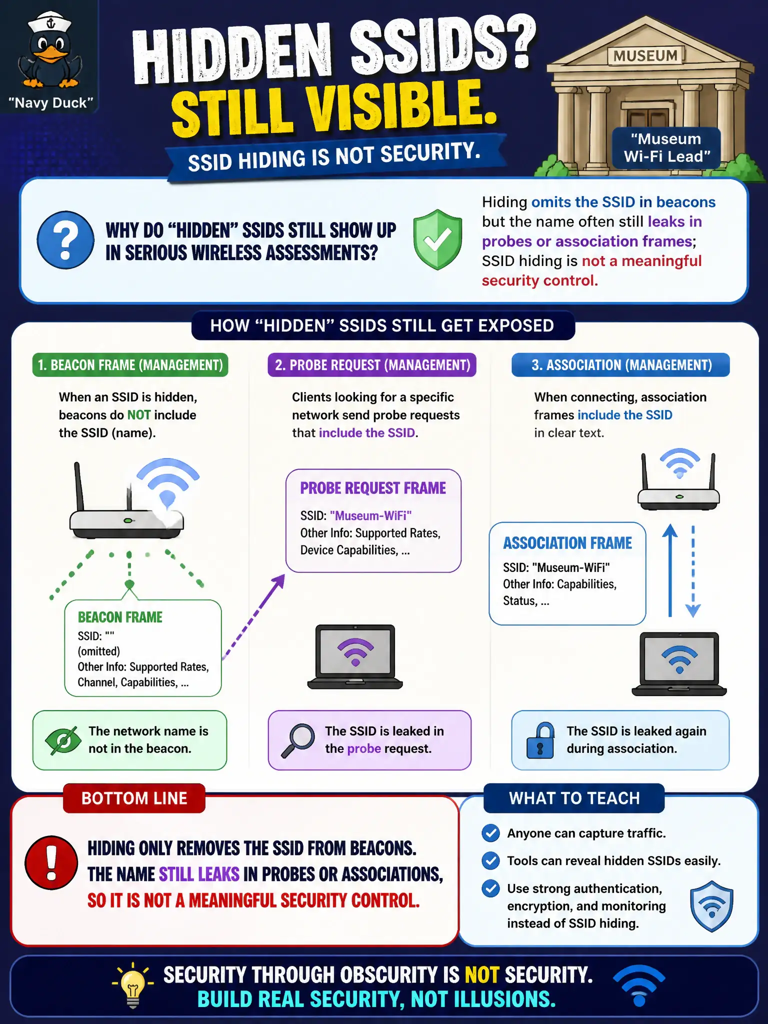 To Create an exciting colorful infographic that explains the concepts in the question: Question: A museum Wi-Fi lead asks why “hidden” SSIDs still show up in serious wireless assessments. What should be taught? Correct Answer: Hiding omits the SSID in beacons but the name often still leaks in probes or association frames; SSID hiding is not a meaningful security control. Put EVERY visible label in double quotes. No people. No A/B/C/D letters. In one of the four corners put a little "Navy Duck".