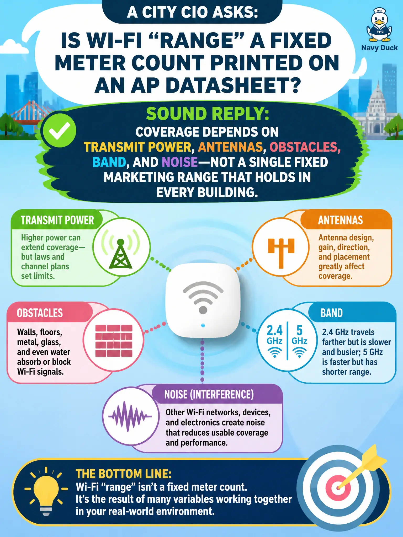 To Create an exciting colorful infographic that explains the concepts in the question: Question: A city CIO asks whether Wi-Fi “range” is a fixed meter count printed on an AP datasheet. What is the sound reply? Correct Answer: Coverage depends on transmit power, antennas, obstacles, band, and noise—not a single fixed marketing range that holds in every building. Put EVERY visible label in double quotes. No people. No A/B/C/D letters. In one of the four corners put a little "Navy Duck".
