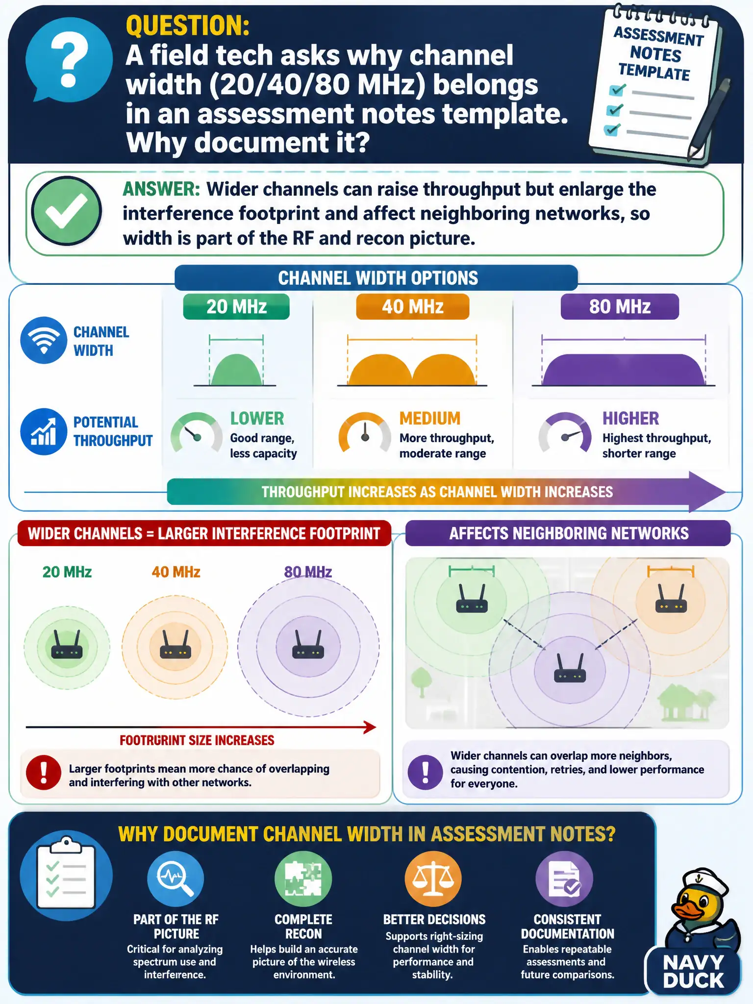 To Create an exciting colorful infographic that explains the concepts in the question: Question: A field tech asks why channel width (20/40/80 MHz) belongs in an assessment notes template. Why document it? Correct Answer: Wider channels can raise throughput but enlarge the interference footprint and affect neighboring networks, so width is part of the RF and recon picture. Put EVERY visible label in double quotes. No people. No A/B/C/D letters. In one of the four corners put a little "Navy Duck".