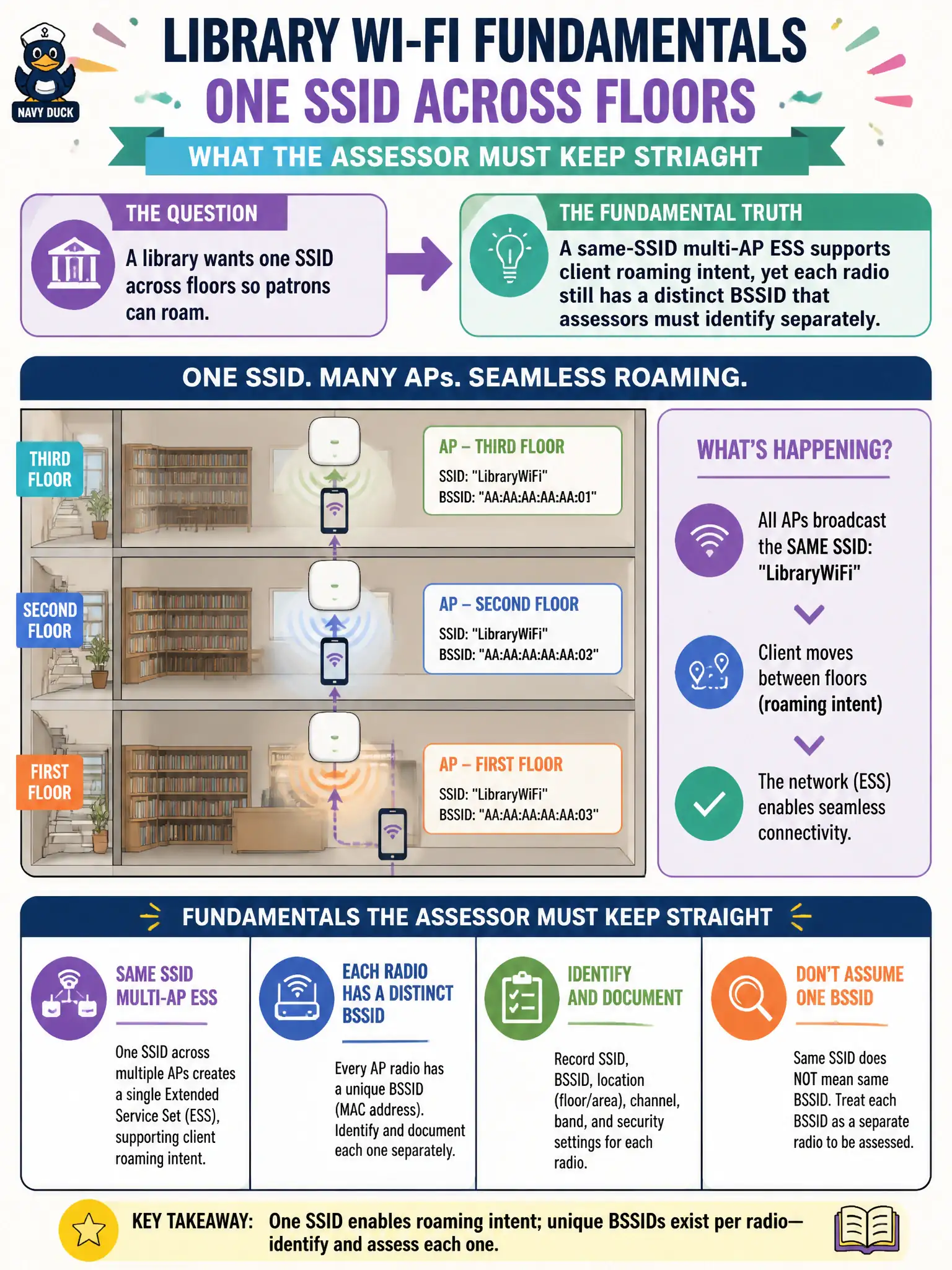 To Create an exciting colorful infographic that explains the concepts in the question: Question: A library wants one SSID across floors so patrons can roam. What fundamentals point should the assessor keep straight? Correct Answer: A same-SSID multi-AP ESS supports client roaming intent, yet each radio still has a distinct BSSID that assessors must identify separately. Put EVERY visible label in double quotes. No people. No A/B/C/D letters. In one of the four corners put a little "Navy Duck".