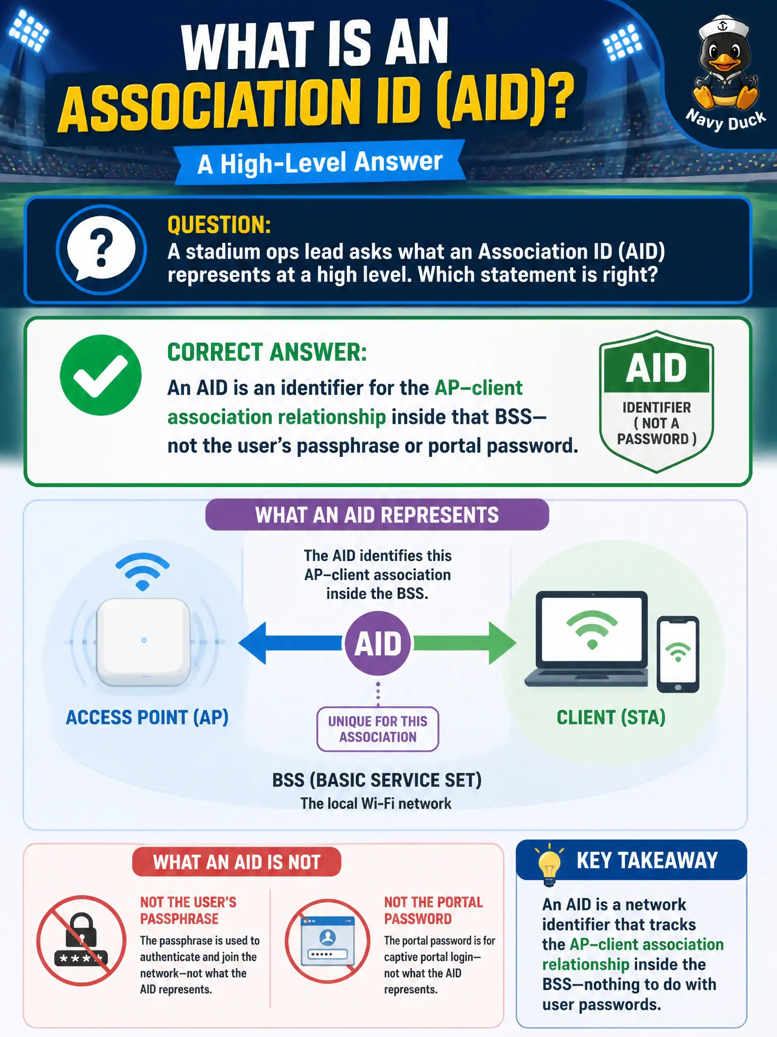 To Create an exciting colorful infographic that explains the concepts in the question: Question: A stadium ops lead asks what an Association ID (AID) represents at a high level. Which statement is right? Correct Answer: An AID is an identifier for the AP–client association relationship inside that BSS—not the user’s passphrase or portal password. Put EVERY visible label in double quotes. No people. No A/B/C/D letters. In one of the four corners put a little "Navy Duck".