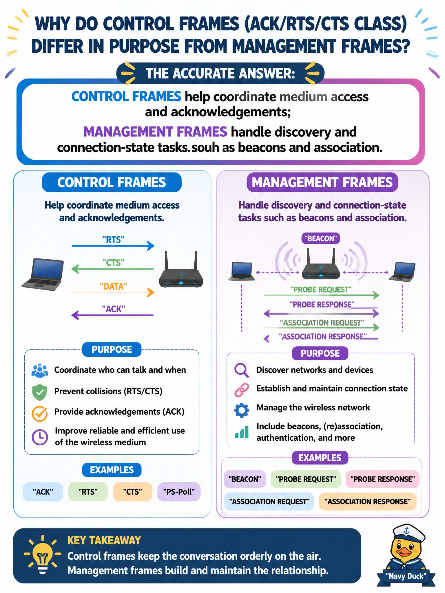 To Create an exciting colorful infographic that explains the concepts in the question: Question: A SOC analyst asks why control frames (ACK/RTS/CTS class) differ in purpose from management frames. What is accurate? Correct Answer: Control frames help coordinate medium access and acknowledgements; management frames handle discovery and connection-state tasks such as beacons and association. Put EVERY visible label in double quotes. No people. No A/B/C/D letters. In one of the four corners put a little "Navy Duck".