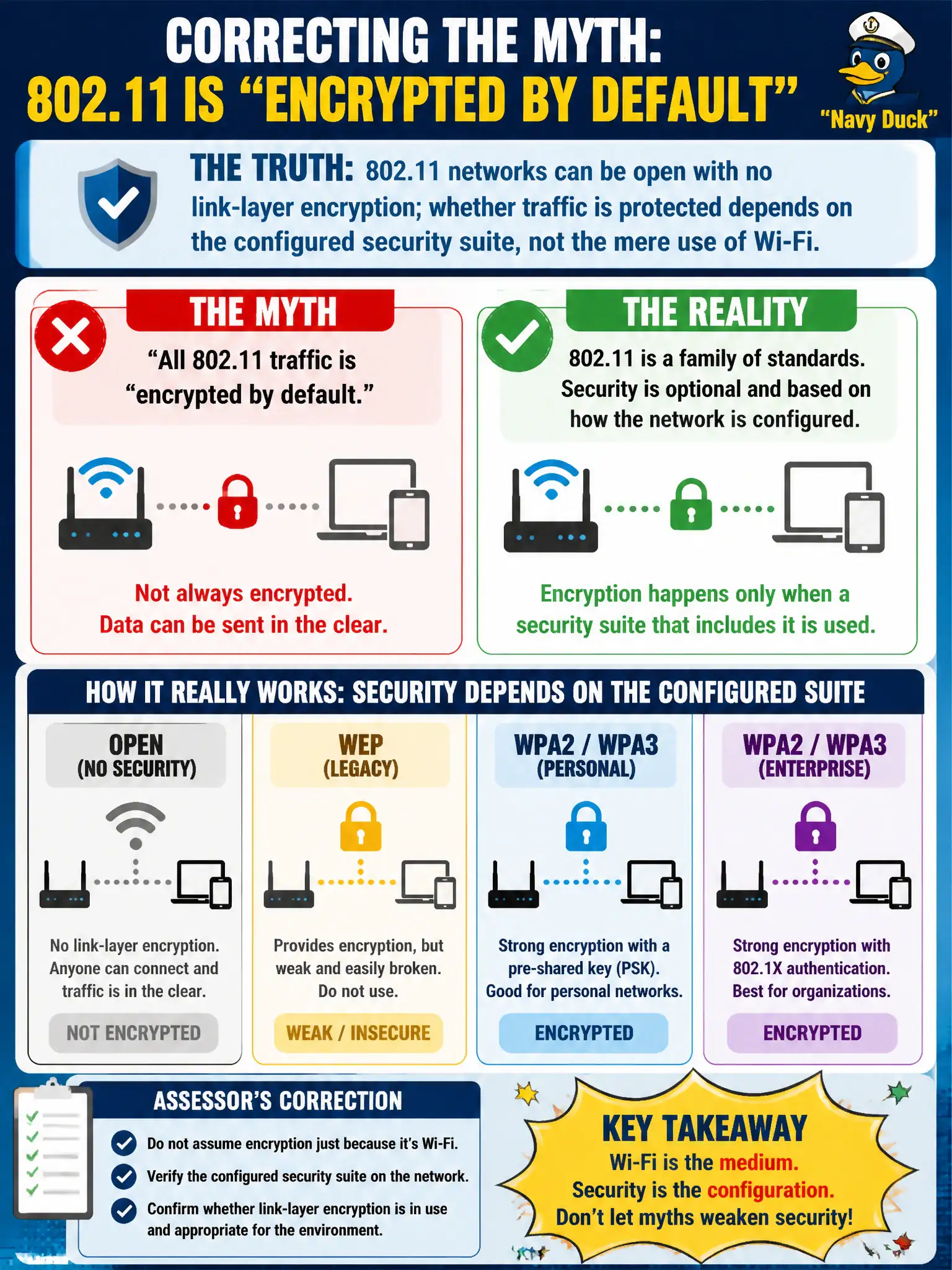 To Create an exciting colorful infographic that explains the concepts in the question: Question: A city Wi-Fi policy draft claims all 802.11 traffic is “encrypted by default.” How should an assessor correct that myth? Correct Answer: 802.11 networks can be open with no link-layer encryption; whether traffic is protected depends on the configured security suite, not the mere use of Wi-Fi. Put EVERY visible label in double quotes. No people. No A/B/C/D letters. In one of the four corners put a little "Navy Duck".