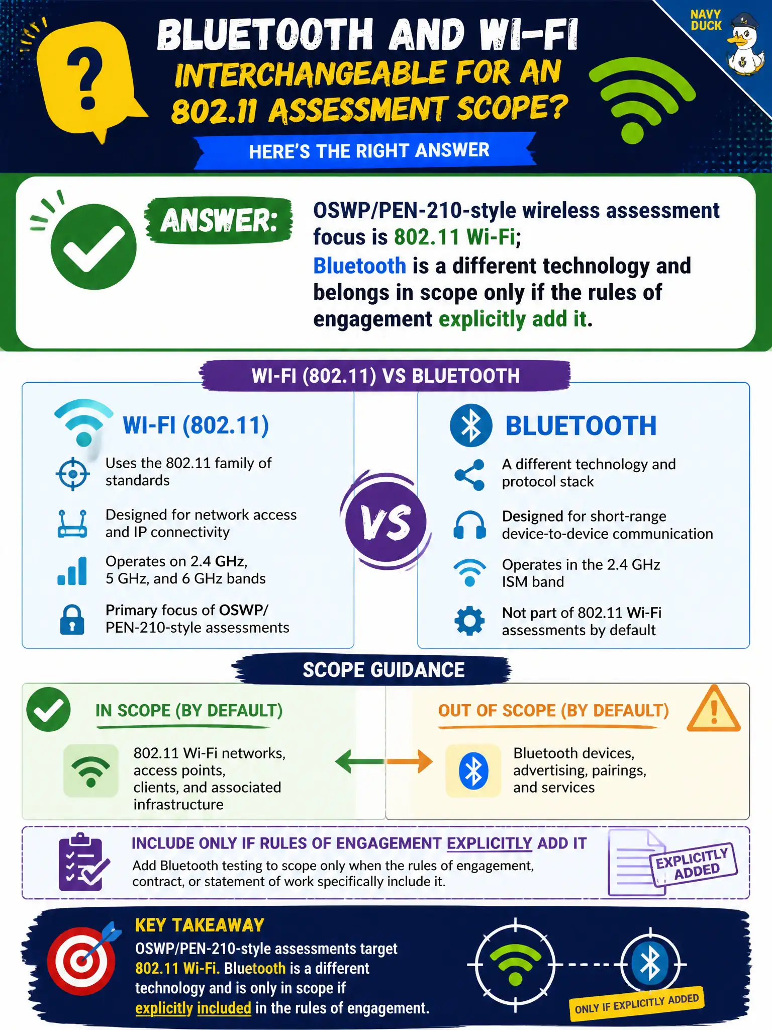 To Create an exciting colorful infographic that explains the concepts in the question: Question: A nonprofit asks whether Bluetooth and Wi-Fi are interchangeable for an 802.11 assessment scope. What should the lead reply? Correct Answer: OSWP/PEN-210-style wireless assessment focus is 802.11 Wi-Fi; Bluetooth is a different technology and belongs in scope only if the rules of engagement explicitly add it. Put EVERY visible label in double quotes. No people. No A/B/C/D letters. In one of the four corners put a little "Navy Duck".
