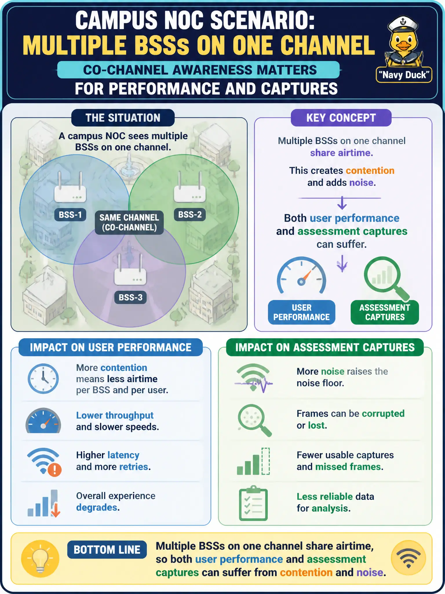 To Create an exciting colorful infographic that explains the concepts in the question: Question: A campus NOC sees multiple overlapping BSSs on one channel. What co-channel awareness matters for performance and captures? Correct Answer: Multiple BSSs on one channel share airtime, so both user performance and assessment captures can suffer from contention and noise. Put EVERY visible label in double quotes. No people. No A/B/C/D letters. In one of the four corners put a little "Navy Duck".