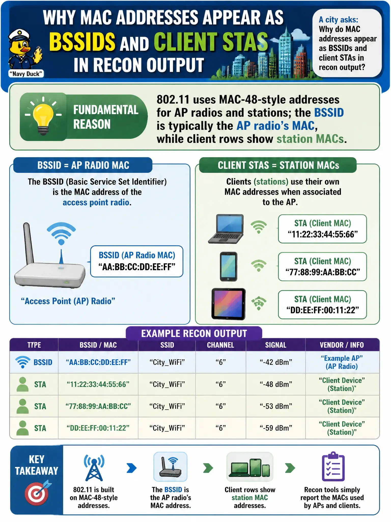 To Create an exciting colorful infographic that explains the concepts in the question: Question: A city asks why MAC addresses appear as BSSIDs and client STAs in recon output. What is the fundamentals reason? Correct Answer: 802.11 uses MAC-48-style addresses for AP radios and stations; the BSSID is typically the AP radio’s MAC, while client rows show station MACs. Put EVERY visible label in double quotes. No people. No A/B/C/D letters. In one of the four corners put a little "Navy Duck".