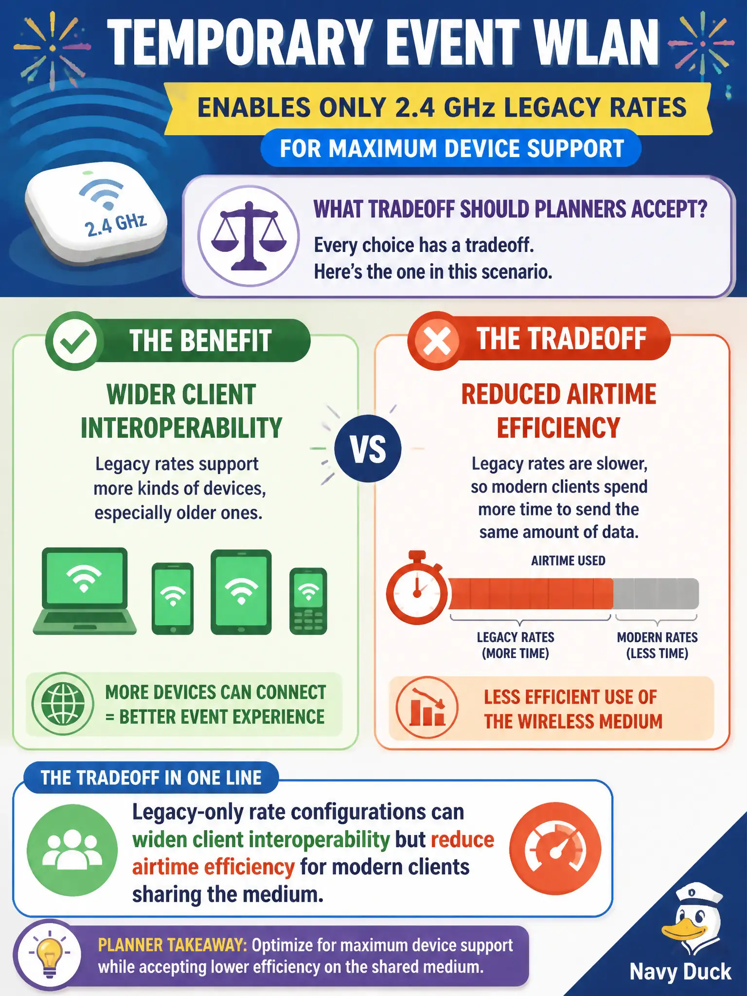 To Create an exciting colorful infographic that explains the concepts in the question: Question: A temporary event WLAN enables only 2.4 GHz legacy rates for maximum device support. What tradeoff should planners accept? Correct Answer: Legacy-only rate configurations can widen client interoperability but reduce airtime efficiency for modern clients sharing the medium. Put EVERY visible label in double quotes. No people. No A/B/C/D letters. In one of the four corners put a little "Navy Duck".
