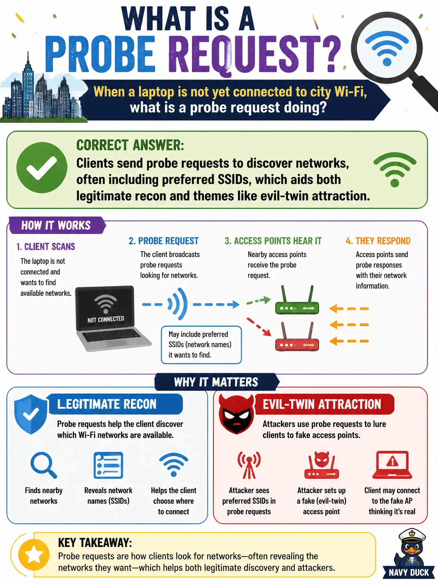 To Create an exciting colorful infographic that explains the concepts in the question: Question: A help desk asks what a probe request is doing when a laptop is not yet connected to city Wi-Fi. What is correct? Correct Answer: Clients send probe requests to discover networks, often including preferred SSIDs, which aids both legitimate recon and themes like evil-twin attraction. Put EVERY visible label in double quotes. No people. No A/B/C/D letters. In one of the four corners put a little "Navy Duck".