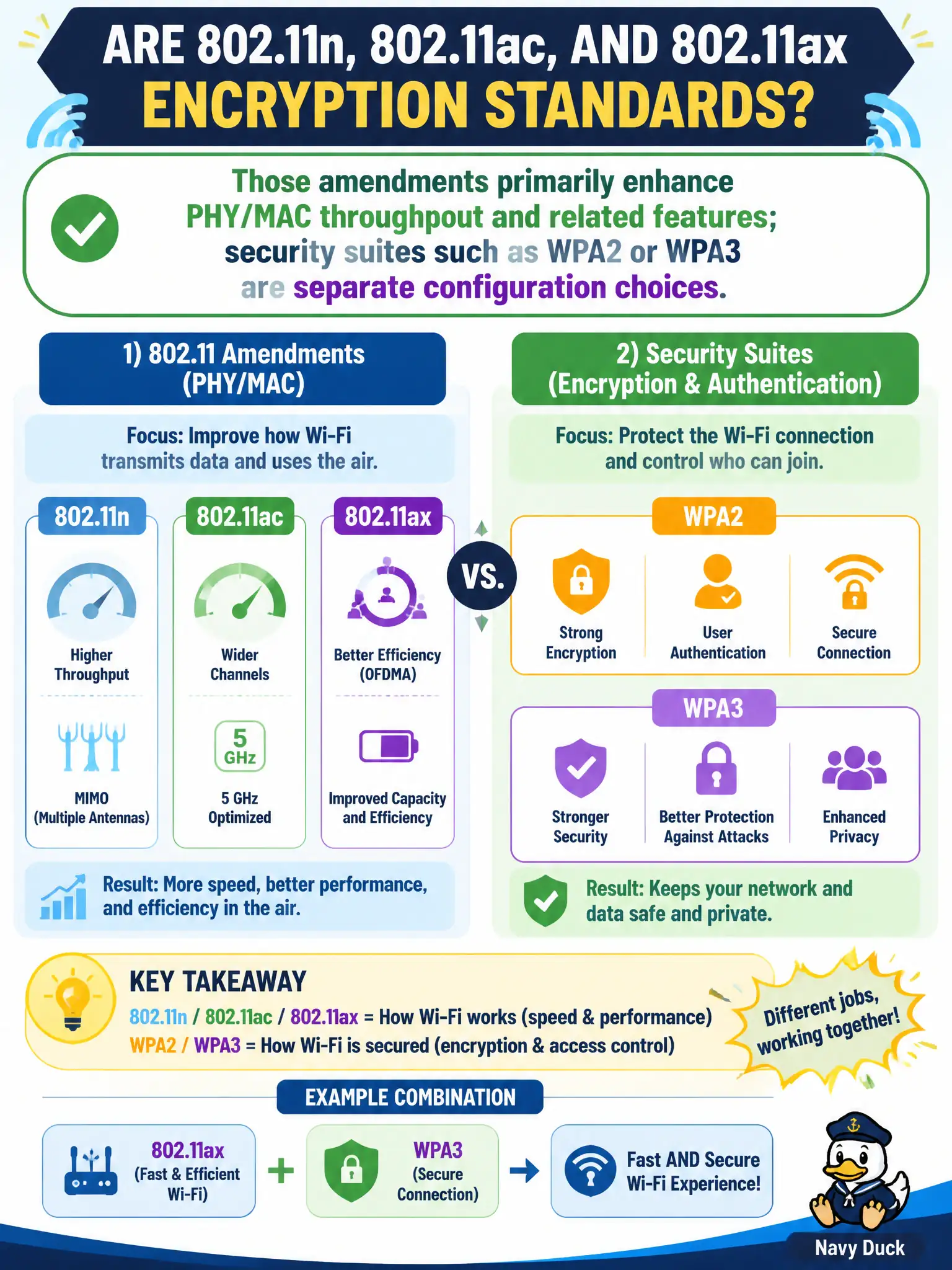 To Create an exciting colorful infographic that explains the concepts in the question: Question: A security intern asks whether names like 802.11n, 802.11ac, and 802.11ax are encryption standards. What should the mentor say? Correct Answer: Those amendments primarily enhance PHY/MAC throughput and related features; security suites such as WPA2 or WPA3 are separate configuration choices. Put EVERY visible label in double quotes. No people. No A/B/C/D letters. In one of the four corners put a little "Navy Duck".