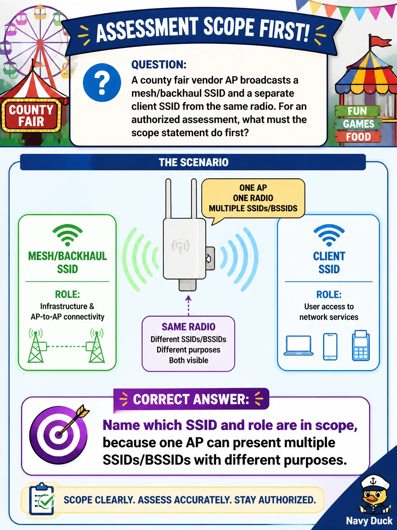 To Create an exciting colorful infographic that explains the concepts in the question: Question: A county fair vendor AP broadcasts a mesh/backhaul SSID and a separate client SSID from the same radio. For an authorized assessment, what must the scope statement do first? Correct Answer: Name which SSID and role are in scope, because one AP can present multiple SSIDs/BSSIDs with different purposes. Put EVERY visible label in double quotes. No people. No A/B/C/D letters. In one of the four corners put a little "Navy Duck".