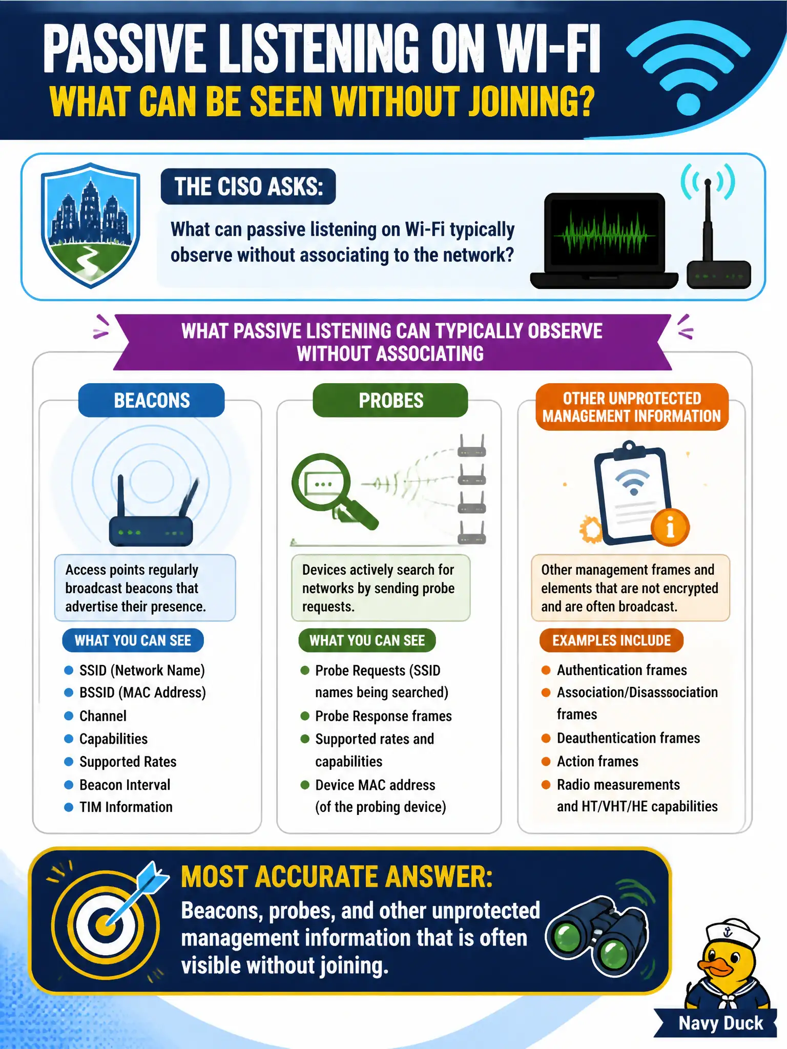 To Create an exciting colorful infographic that explains the concepts in the question: Question: A municipal CISO asks what passive listening on Wi-Fi can typically observe without associating to the network. Which answer is most accurate? Correct Answer: Beacons, probes, and other unprotected management information that is often visible without joining. Put EVERY visible label in double quotes. No people. No A/B/C/D letters. In one of the four corners put a little "Navy Duck".