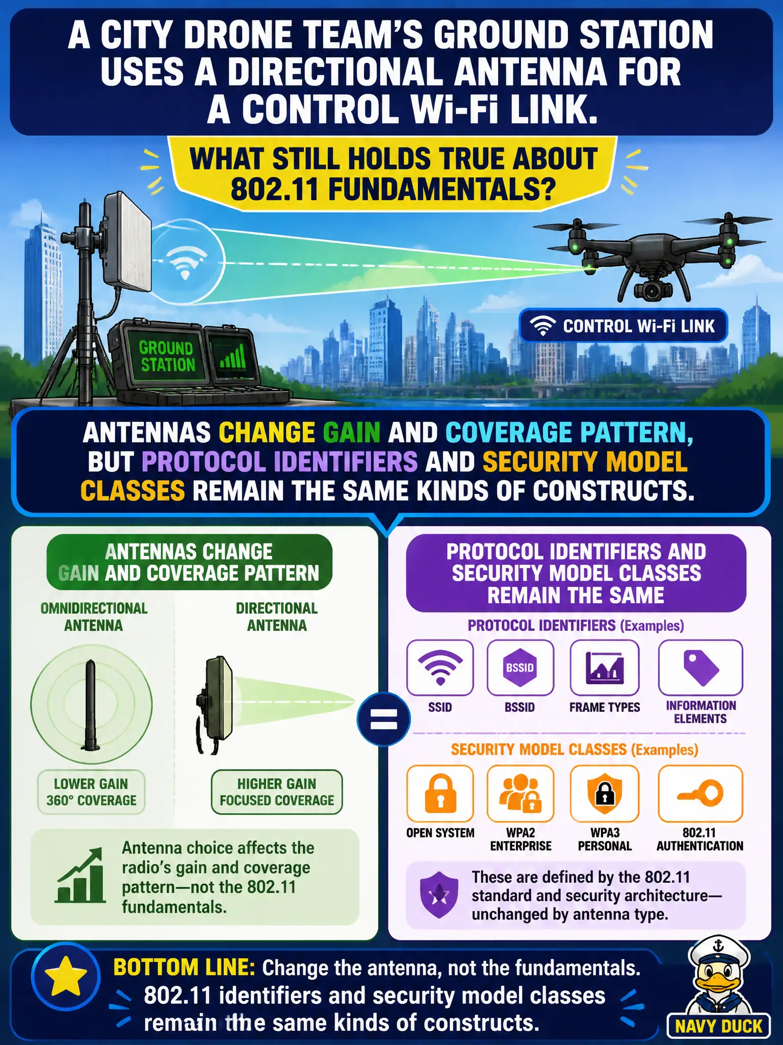 To Create an exciting colorful infographic that explains the concepts in the question: Question: A city drone team's ground station uses a directional antenna for a control Wi-Fi link. What still holds true about 802.11 fundamentals? Correct Answer: Antennas change gain and coverage pattern, but protocol identifiers and security model classes remain the same kinds of constructs. Put EVERY visible label in double quotes. No people. No A/B/C/D letters. In one of the four corners put a little "Navy Duck".