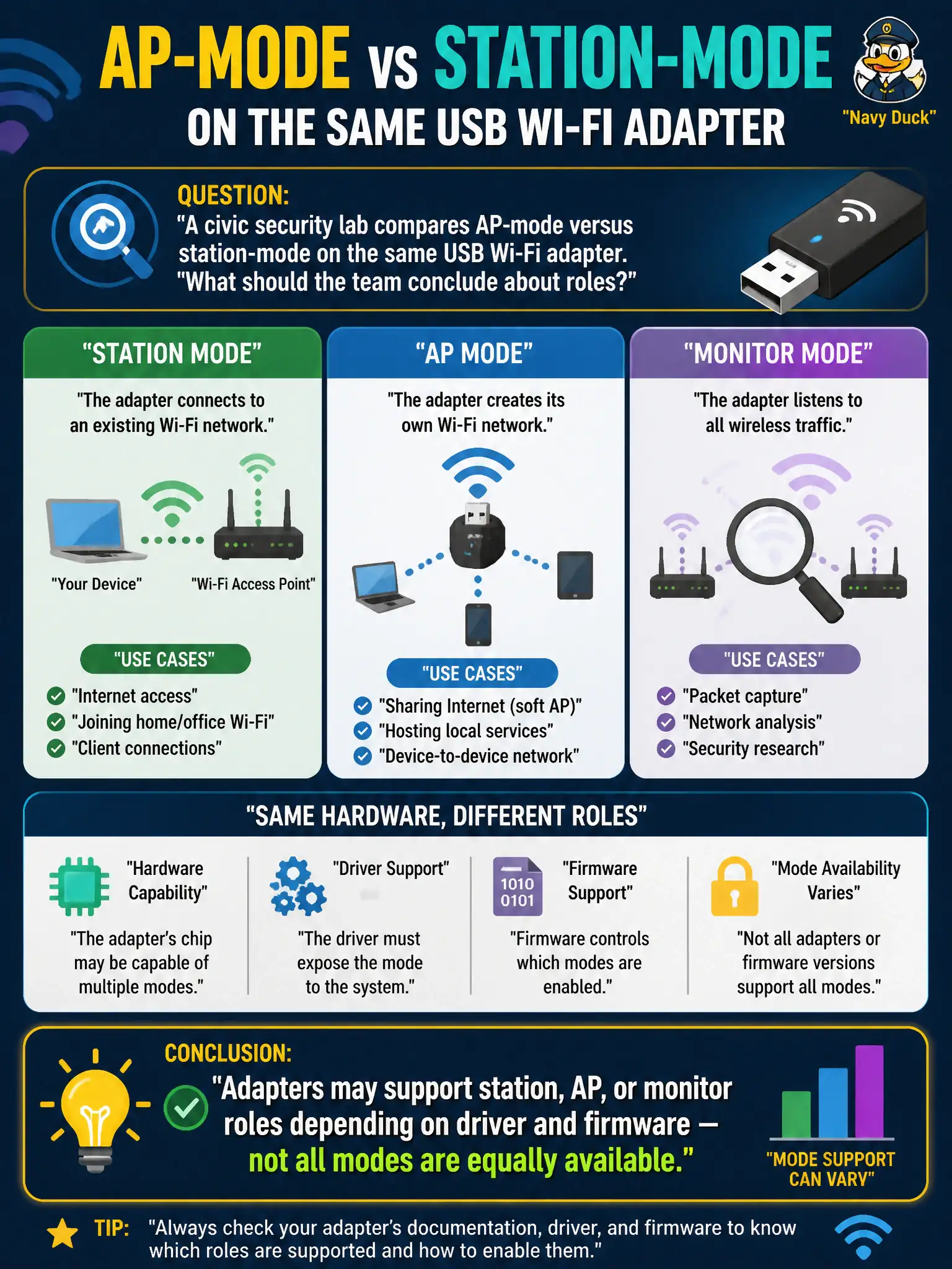 To Create an exciting colorful infographic that explains the concepts in the question: Question: A civic security lab compares AP-mode versus station-mode on the same USB Wi-Fi adapter. What should the team conclude about roles? Correct Answer: Adapters may support station, AP, or monitor roles depending on driver and firmware — not all modes are equally available. Put EVERY visible label in double quotes. No people. No A/B/C/D letters. In one of the four corners put a little "Navy Duck".