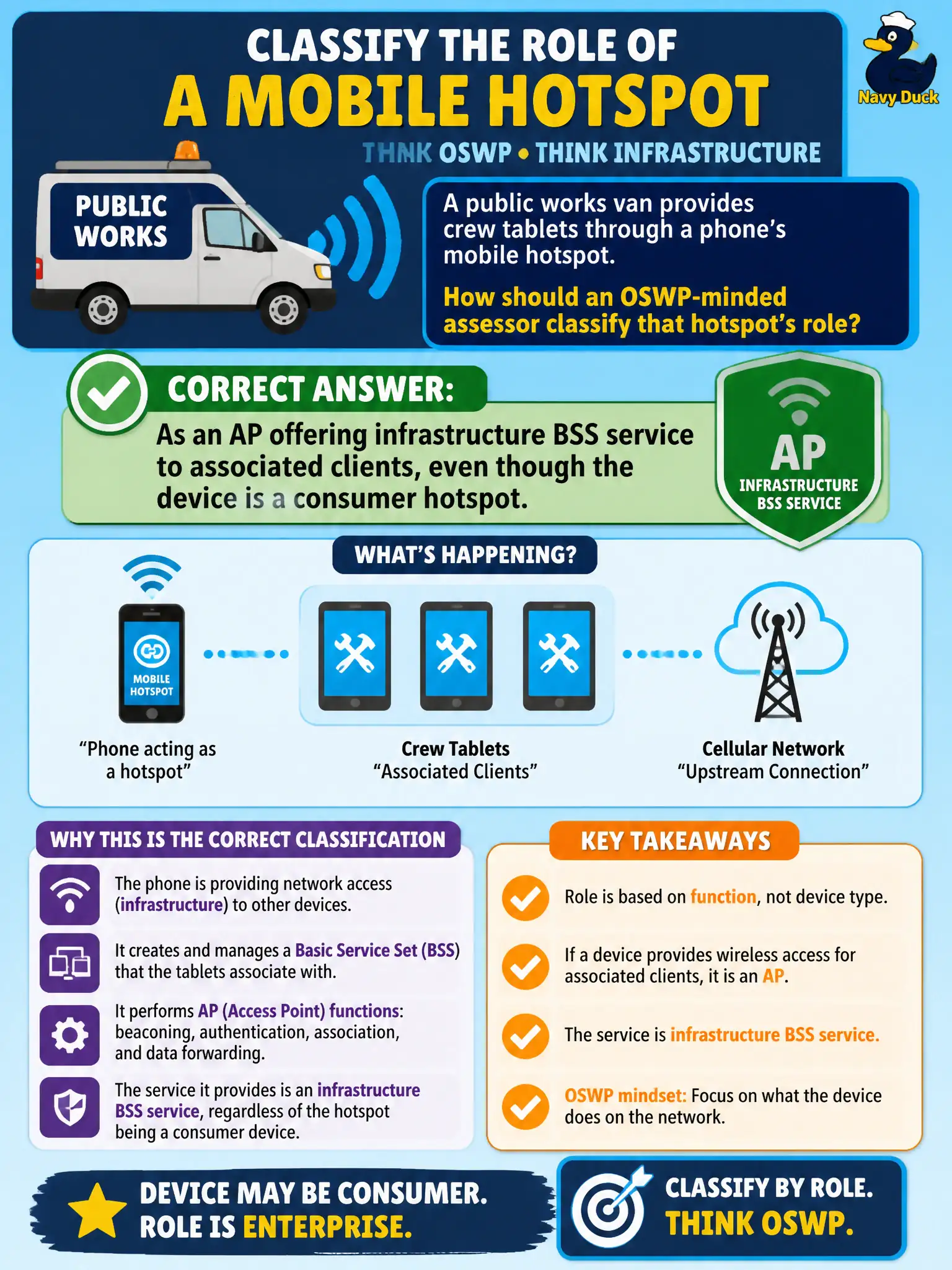 To Create an exciting colorful infographic that explains the concepts in the question: Question: A public works van provides crew tablets through a phone's mobile hotspot. How should an OSWP-minded assessor classify that hotspot's role? Correct Answer: As an AP offering infrastructure BSS service to associated clients, even though the device is a consumer hotspot. Put EVERY visible label in double quotes. No people. No A/B/C/D letters. In one of the four corners put a little "Navy Duck".