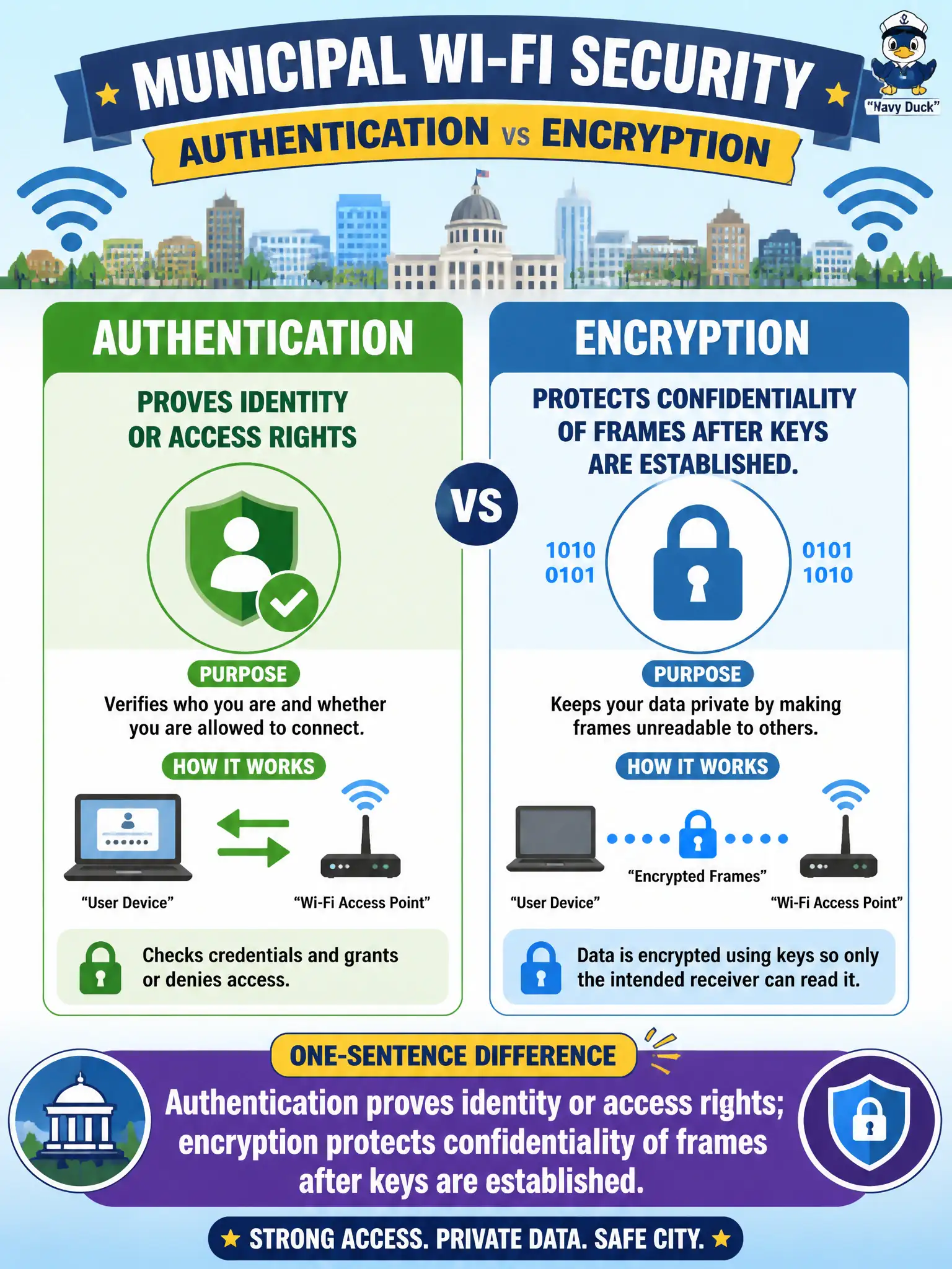 To Create an exciting colorful infographic that explains the concepts in the question: Question: A mayor's office asks for a one-sentence difference between authentication and encryption on municipal Wi-Fi. Which statement is best? Correct Answer: Authentication proves identity or access rights; encryption protects confidentiality of frames after keys are established. Put EVERY visible label in double quotes. No people. No A/B/C/D letters. In one of the four corners put a little "Navy Duck".