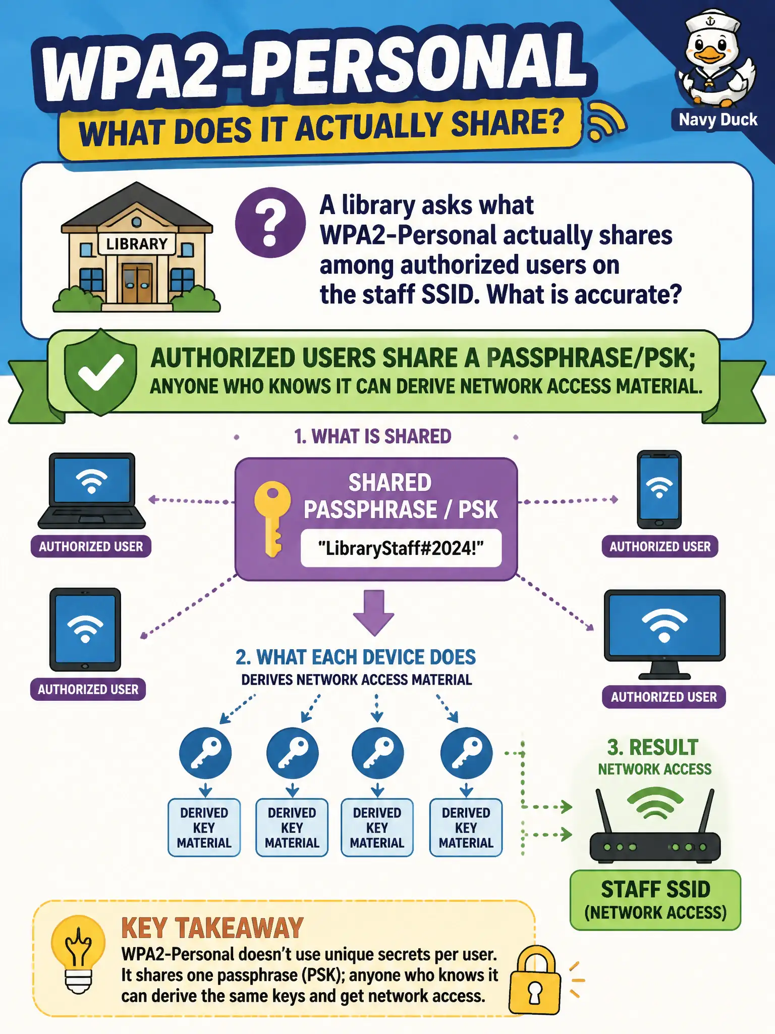 To Create an exciting colorful infographic that explains the concepts in the question: Question: A library asks what WPA2-Personal actually shares among authorized users on the staff SSID. What is accurate? Correct Answer: Authorized users share a passphrase/PSK; anyone who knows it can derive network access material. Put EVERY visible label in double quotes. No people. No A/B/C/D letters. In one of the four corners put a little "Navy Duck".