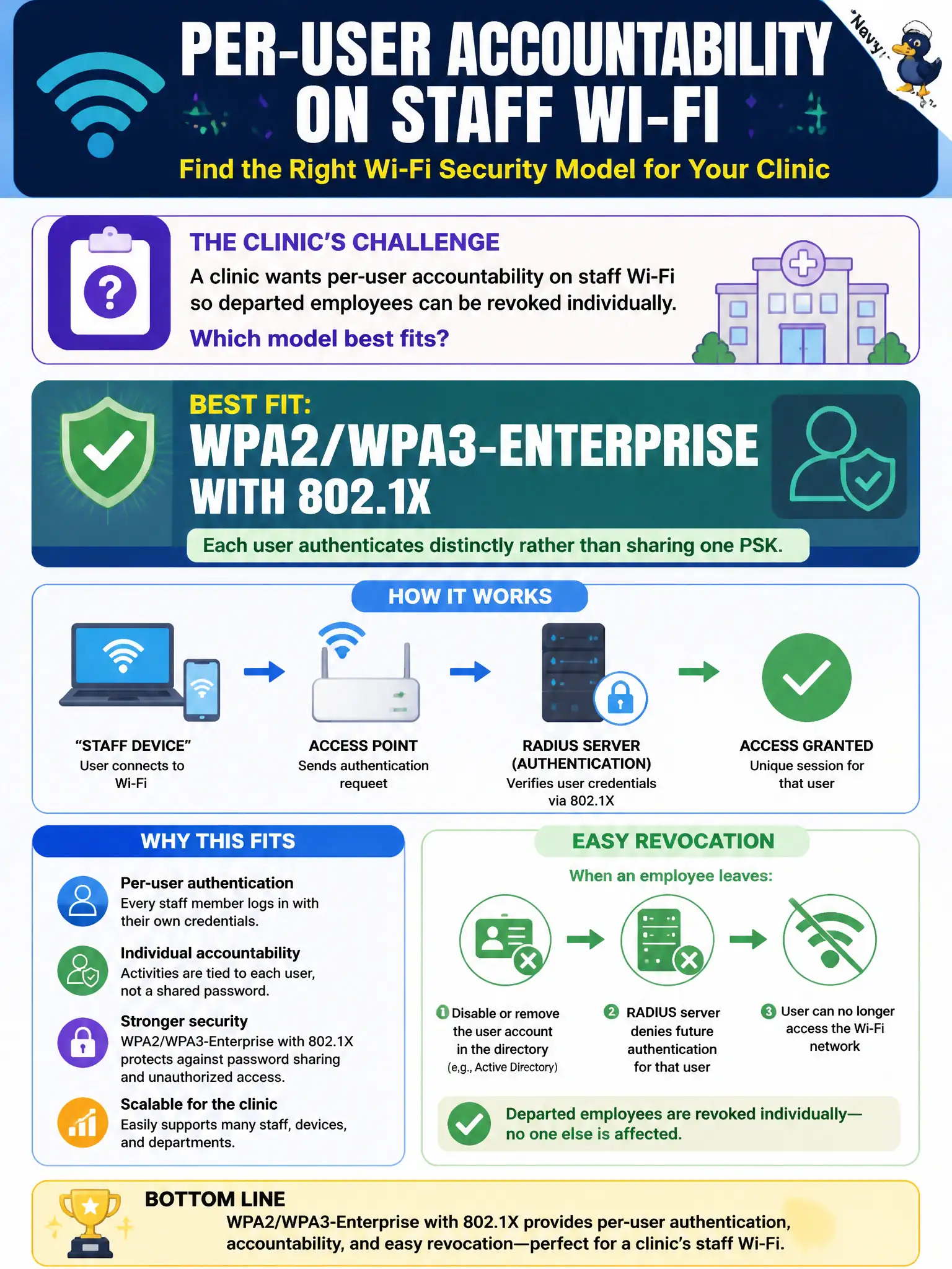 To Create an exciting colorful infographic that explains the concepts in the question: Question: A clinic wants per-user accountability on staff Wi-Fi so departed employees can be revoked individually. Which model best fits? Correct Answer: WPA2/WPA3-Enterprise with 802.1X so each user authenticates distinctly rather than sharing one PSK. Put EVERY visible label in double quotes. No people. No A/B/C/D letters. In one of the four corners put a little "Navy Duck".