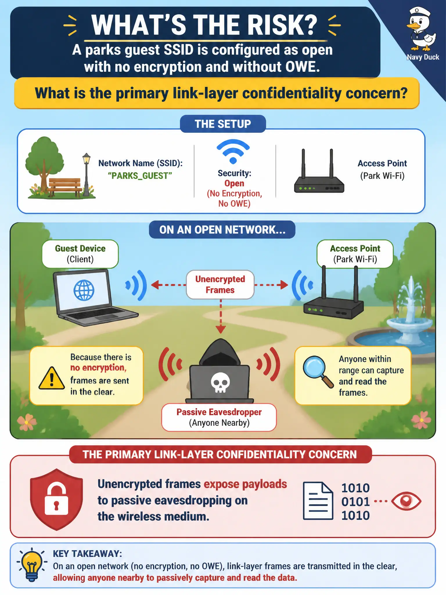 To Create an exciting colorful infographic that explains the concepts in the question: Question: A parks guest SSID is configured as open with no encryption and without OWE. What is the primary link-layer confidentiality concern? Correct Answer: Unencrypted frames expose payloads to passive eavesdropping on the wireless medium. Put EVERY visible label in double quotes. No people. No A/B/C/D letters. In one of the four corners put a little "Navy Duck".
