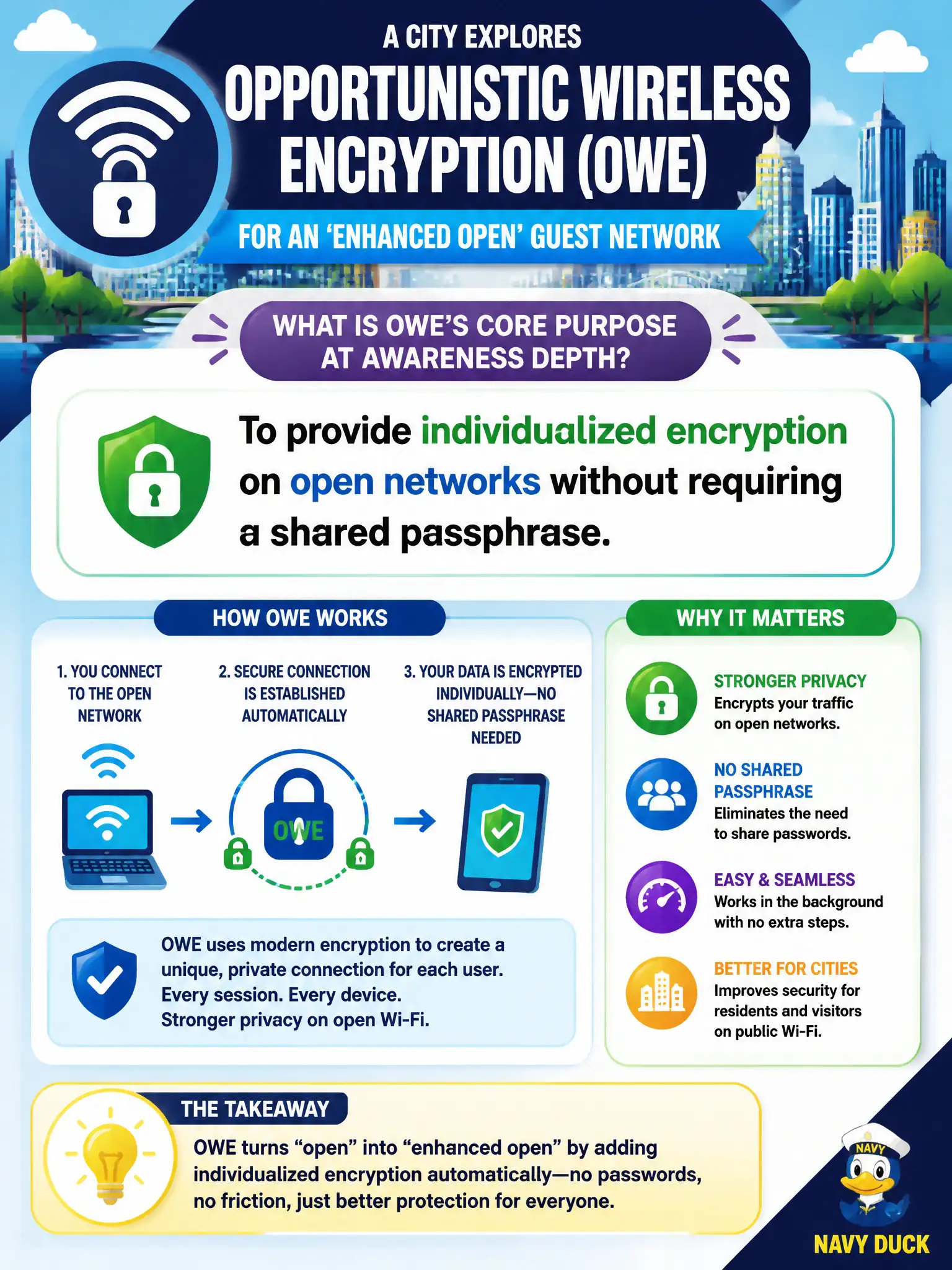 To Create an exciting colorful infographic that explains the concepts in the question: Question: A city explores Opportunistic Wireless Encryption (OWE) for an 'enhanced open' guest network. What is OWE's core purpose at awareness depth? Correct Answer: To provide individualized encryption on open networks without requiring a shared passphrase. Put EVERY visible label in double quotes. No people. No A/B/C/D letters. In one of the four corners put a little "Navy Duck".