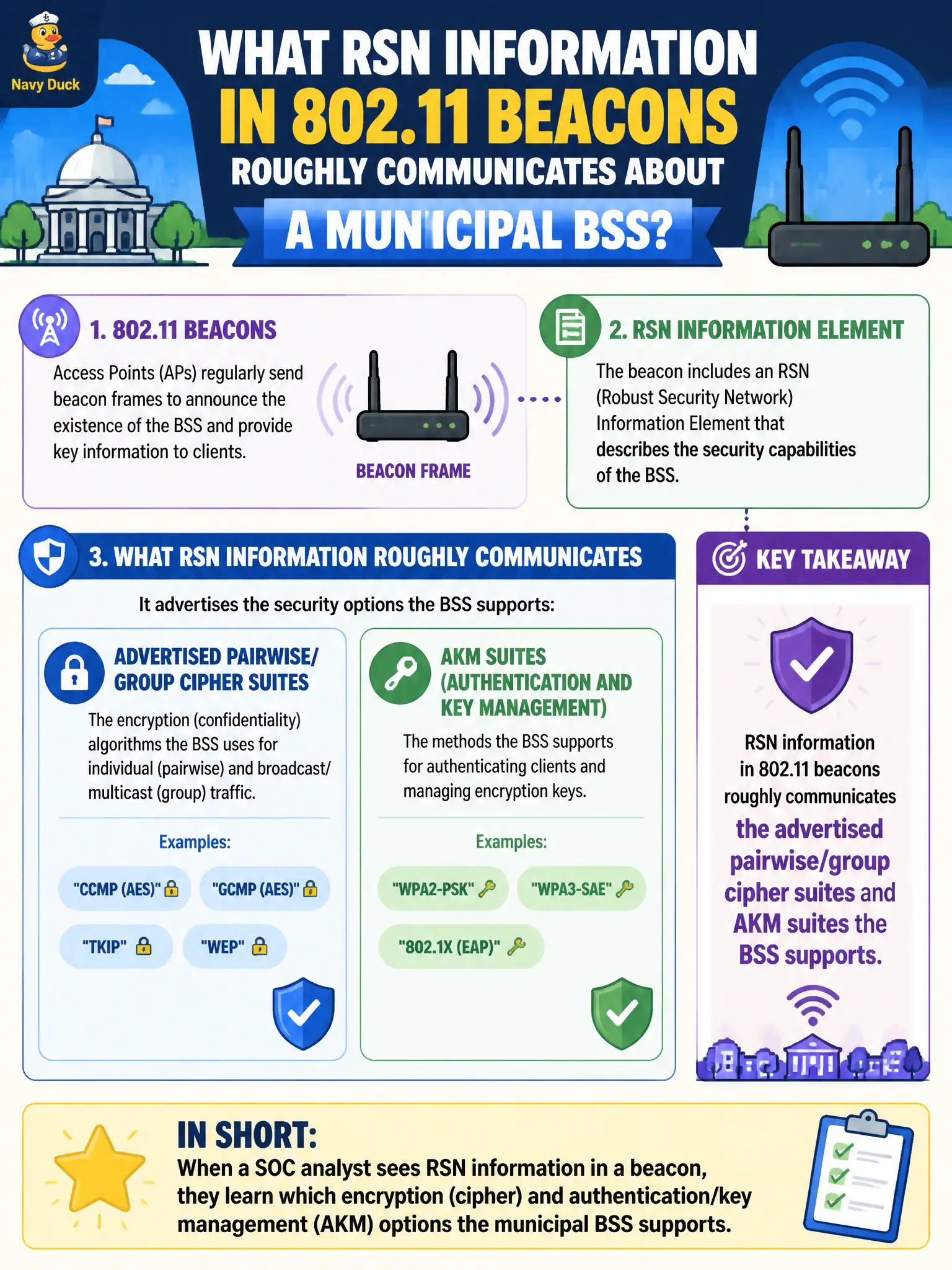To Create an exciting colorful infographic that explains the concepts in the question: Question: A SOC analyst asks what RSN information in 802.11 beacons roughly communicates about a municipal BSS. Which answer is best? Correct Answer: Advertised pairwise/group cipher suites and AKM suites the BSS supports. Put EVERY visible label in double quotes. No people. No A/B/C/D letters. In one of the four corners put a little "Navy Duck".
