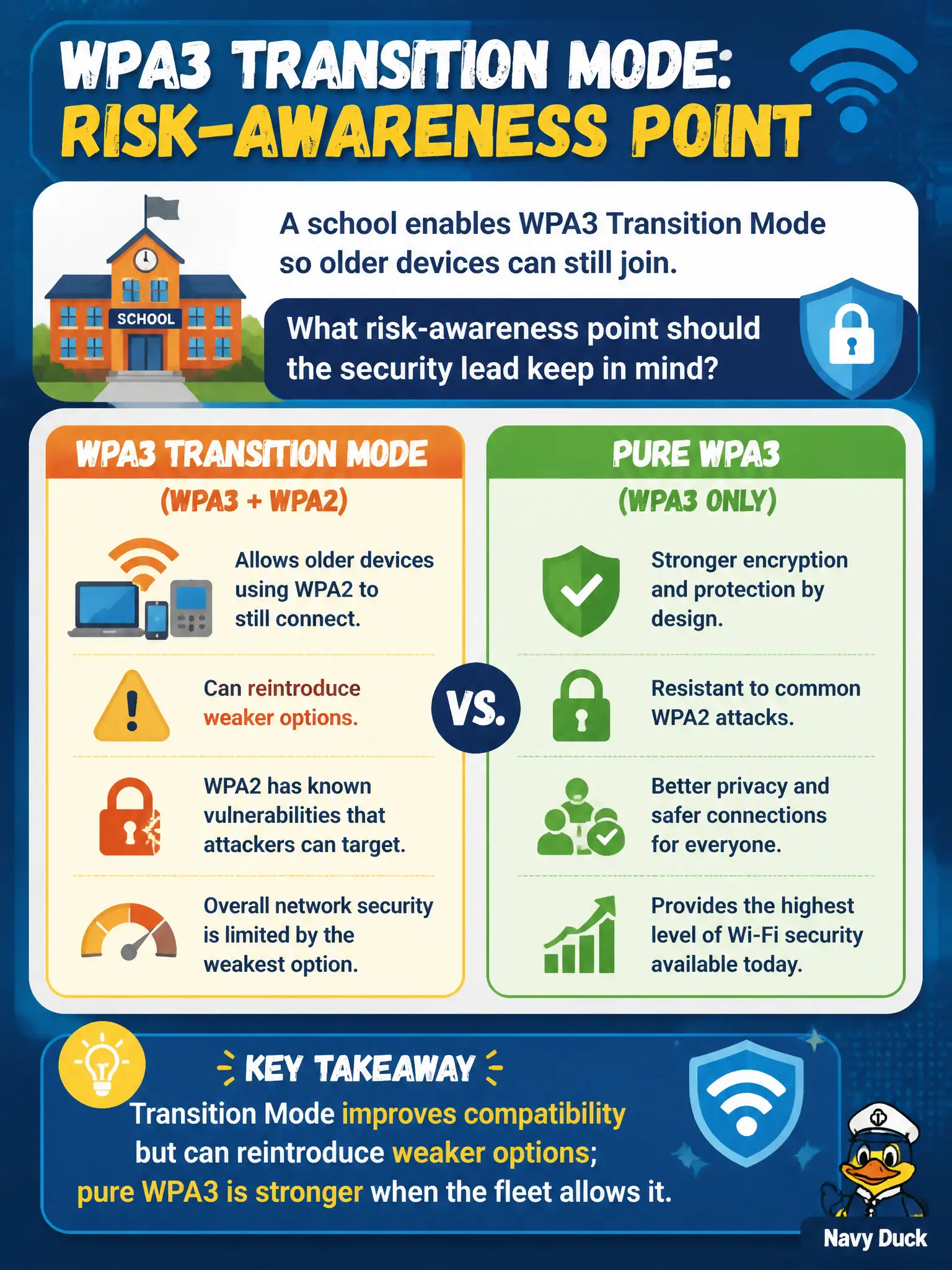 To Create an exciting colorful infographic that explains the concepts in the question: Question: A school enables WPA3 Transition Mode so older devices can still join. What risk-awareness point should the security lead keep in mind? Correct Answer: Transition Mode improves compatibility but can reintroduce weaker options; pure WPA3 is stronger when the fleet allows it. Put EVERY visible label in double quotes. No people. No A/B/C/D letters. In one of the four corners put a little "Navy Duck".