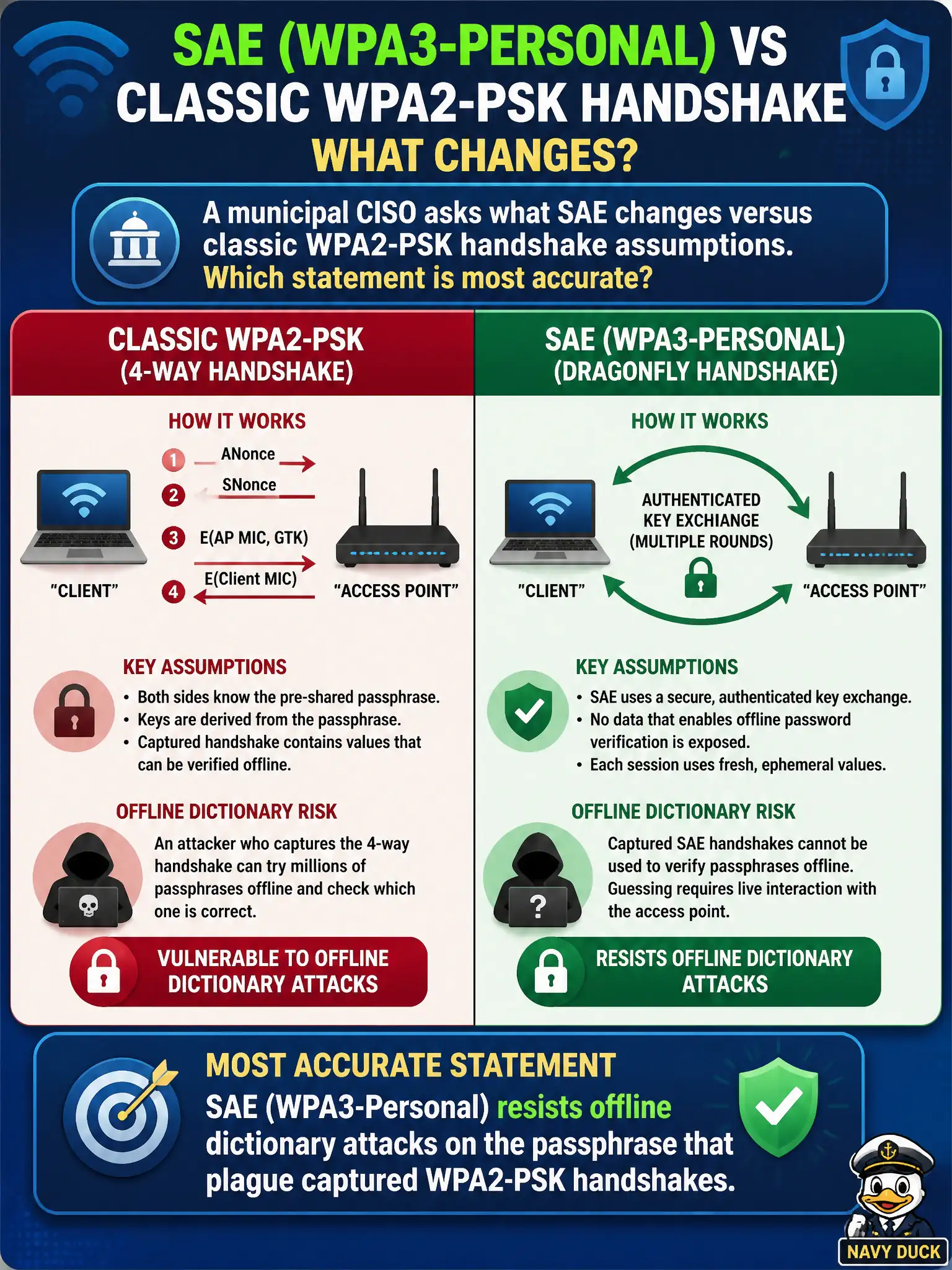 To Create an exciting colorful infographic that explains the concepts in the question: Question: A municipal CISO asks what SAE changes versus classic WPA2-PSK handshake assumptions. Which statement is most accurate? Correct Answer: SAE (WPA3-Personal) resists offline dictionary attacks on the passphrase that plague captured WPA2-PSK handshakes. Put EVERY visible label in double quotes. No people. No A/B/C/D letters. In one of the four corners put a little "Navy Duck".