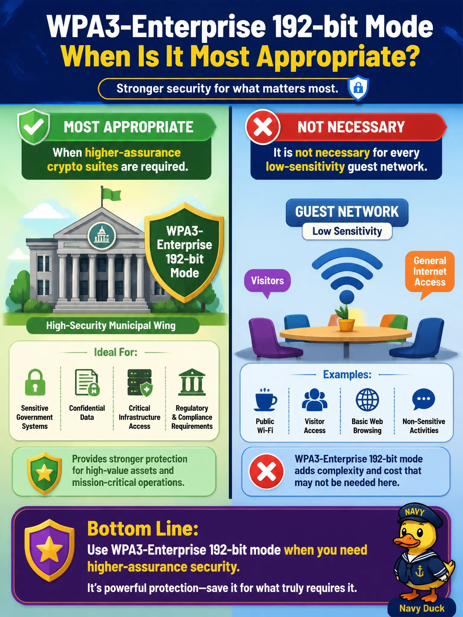 To Create an exciting colorful infographic that explains the concepts in the question: Question: A vendor proposes WPA3-Enterprise 192-bit mode for a high-security municipal wing. When is that suite most appropriate? Correct Answer: When higher-assurance crypto suites are required; it is not necessary for every low-sensitivity guest network. Put EVERY visible label in double quotes. No people. No A/B/C/D letters. In one of the four corners put a little "Navy Duck".