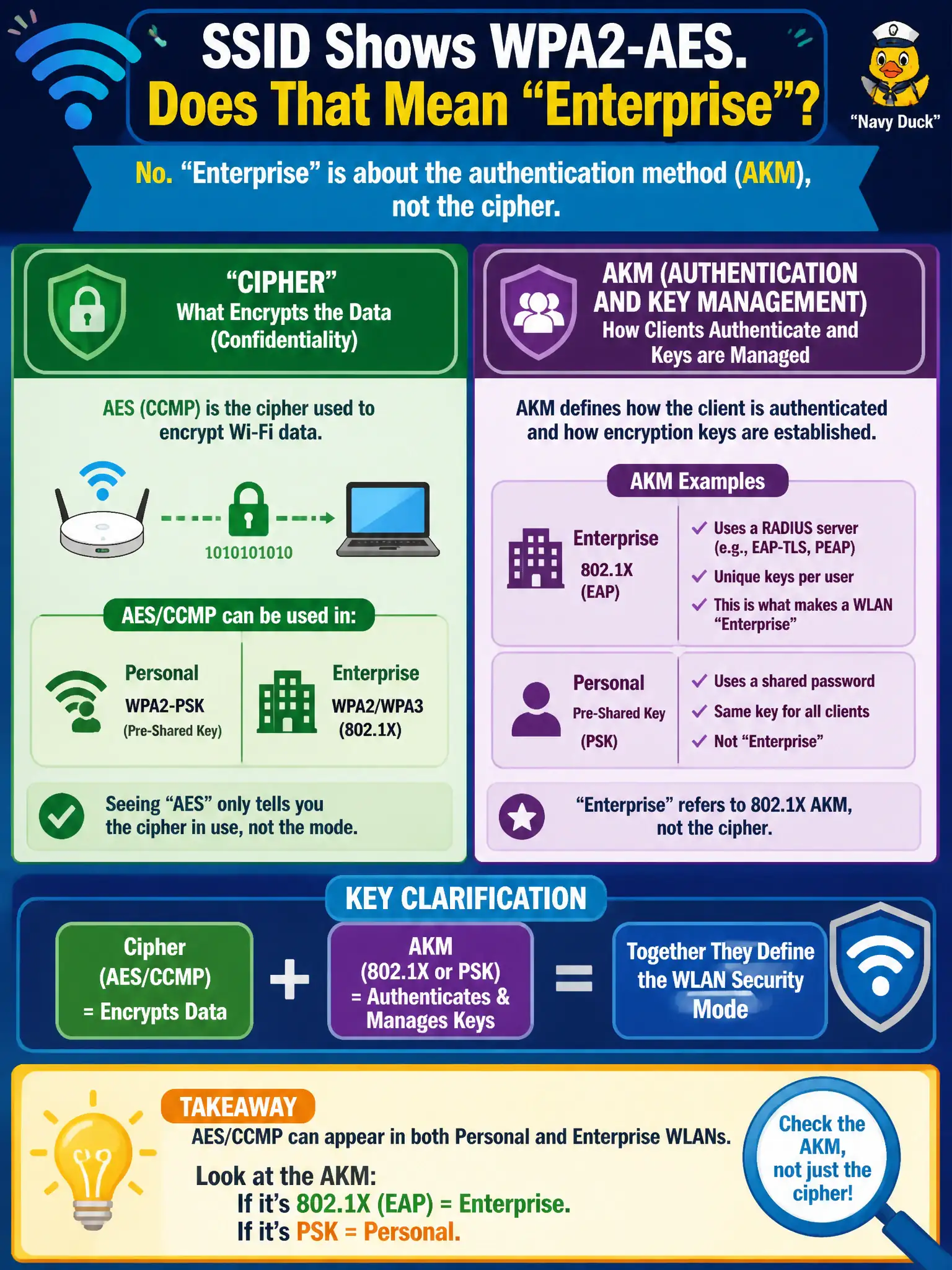 To Create an exciting colorful infographic that explains the concepts in the question: Question: A help desk ticket claims an SSID is 'Enterprise' solely because the AP shows WPA2-AES. What clarification separates cipher from AKM? Correct Answer: AES/CCMP can appear in Personal or Enterprise; Enterprise refers to 802.1X AKM, not the cipher alone. Put EVERY visible label in double quotes. No people. No A/B/C/D letters. In one of the four corners put a little "Navy Duck".