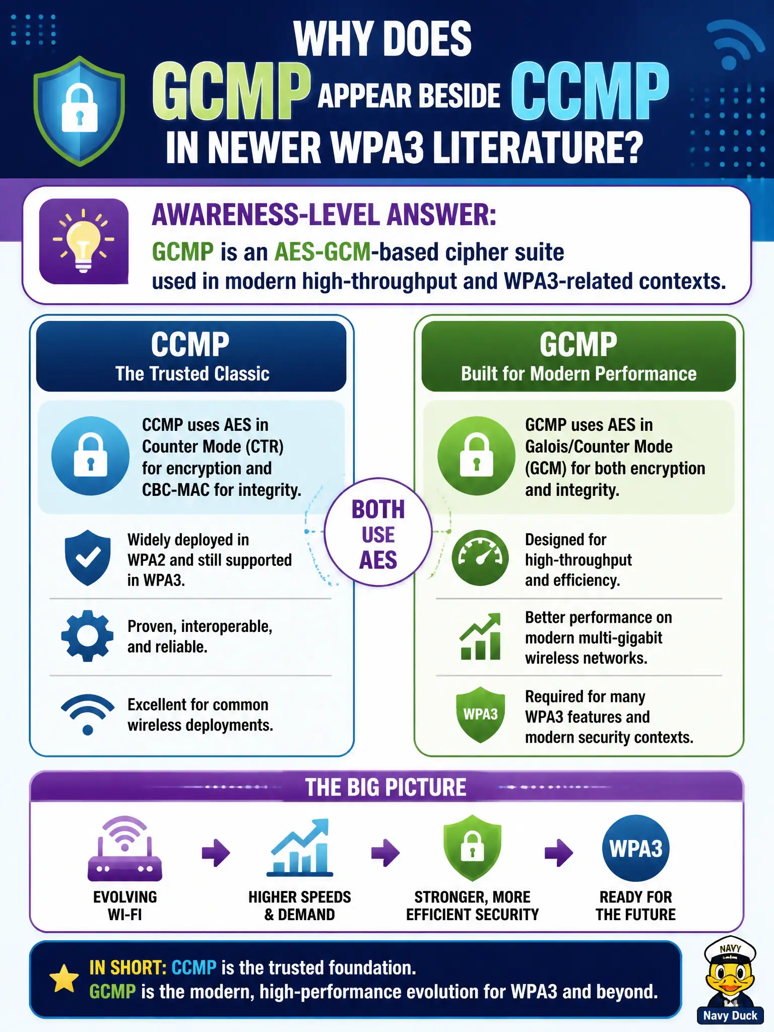 To Create an exciting colorful infographic that explains the concepts in the question: Question: A county wireless architect asks why GCMP appears beside CCMP in newer WPA3 literature. What is the awareness-level answer? Correct Answer: GCMP is an AES-GCM-based cipher suite used in modern high-throughput and WPA3-related contexts. Put EVERY visible label in double quotes. No people. No A/B/C/D letters. In one of the four corners put a little "Navy Duck".