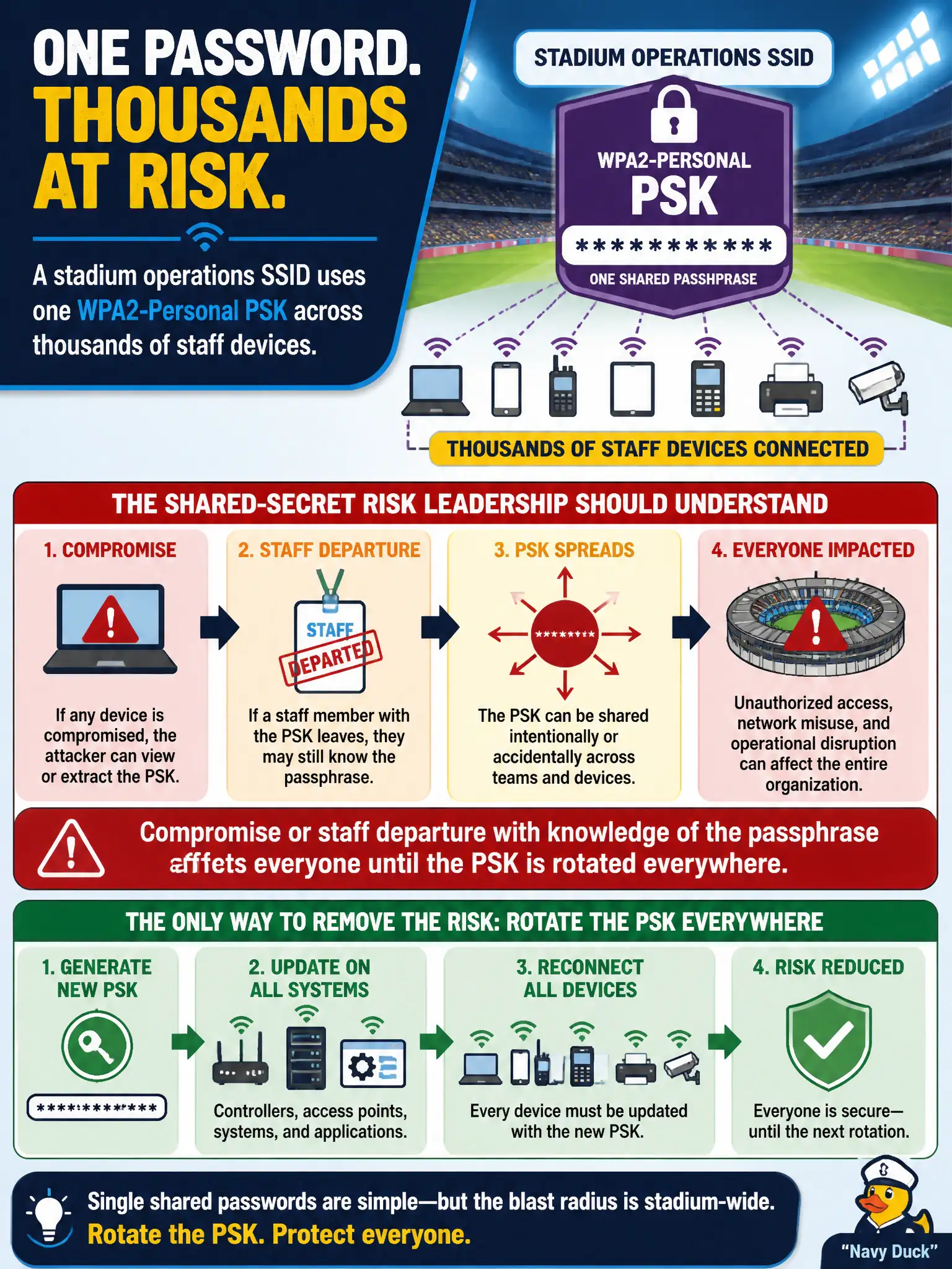 To Create an exciting colorful infographic that explains the concepts in the question: Question: A stadium operations SSID uses one WPA2-Personal PSK across thousands of staff devices. What shared-secret risk should leadership understand? Correct Answer: Compromise or staff departure with knowledge of the passphrase affects everyone until the PSK is rotated everywhere. Put EVERY visible label in double quotes. No people. No A/B/C/D letters. In one of the four corners put a little "Navy Duck".