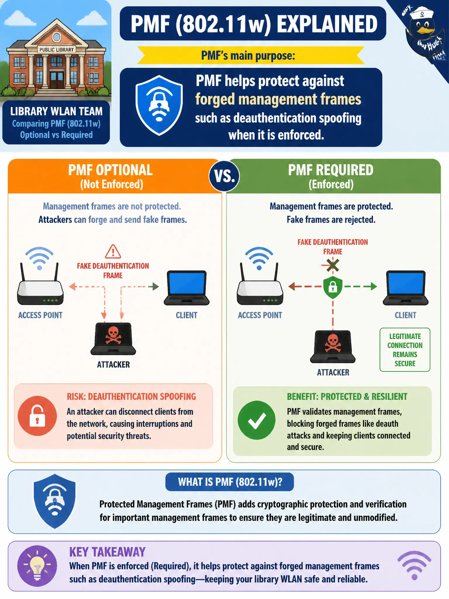 To Create an exciting colorful infographic that explains the concepts in the question: Question: A library WLAN team compares Protected Management Frames (PMF / 802.11w) set to optional versus required. What is PMF's main purpose? Correct Answer: PMF helps protect against forged management frames such as deauthentication spoofing classes when it is enforced. Put EVERY visible label in double quotes. No people. No A/B/C/D letters. In one of the four corners put a little "Navy Duck".
