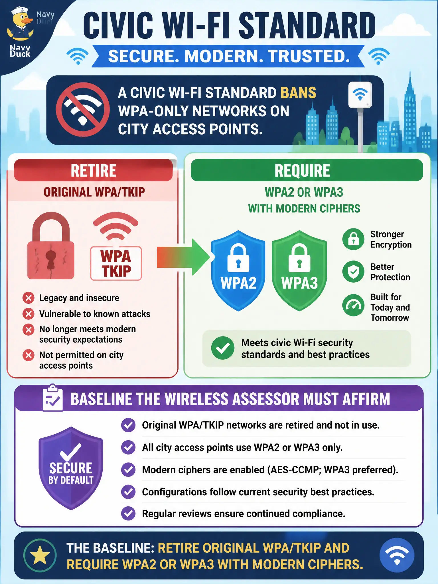 To Create an exciting colorful infographic that explains the concepts in the question: Question: A civic Wi-Fi standard bans WPA-only networks on city access points. What baseline should the wireless assessor affirm? Correct Answer: Retire original WPA/TKIP and require WPA2 or WPA3 with modern ciphers as the baseline Put EVERY visible label in double quotes. No people. No A/B/C/D letters. In one of the four corners put a little "Navy Duck".