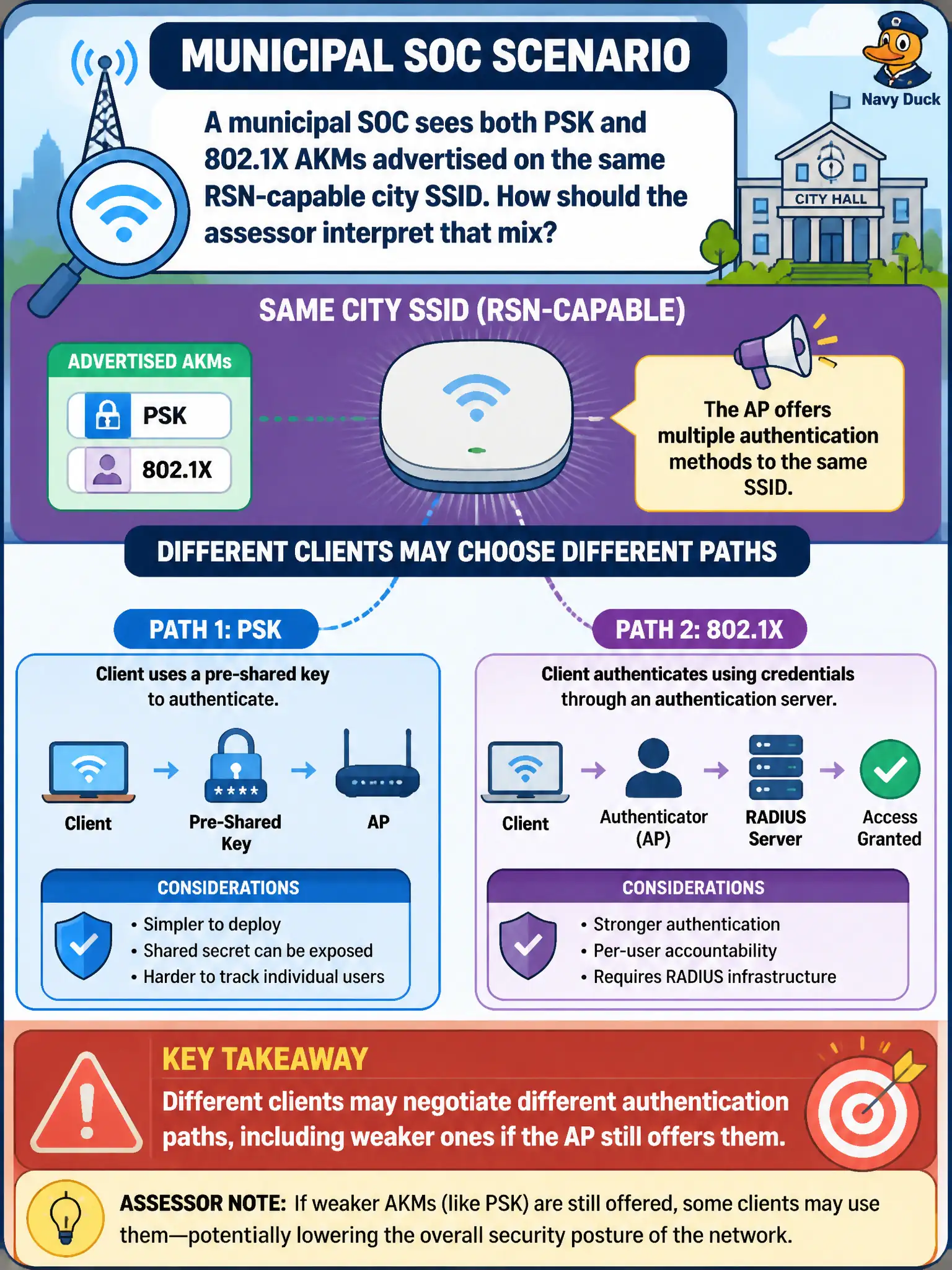 To Create an exciting colorful infographic that explains the concepts in the question: Question: A municipal SOC sees both PSK and 802.1X AKMs advertised on the same RSN-capable city SSID. How should the assessor interpret that mix? Correct Answer: Different clients may negotiate different authentication paths, including weaker ones if the AP still offers them Put EVERY visible label in double quotes. No people. No A/B/C/D letters. In one of the four corners put a little "Navy Duck".