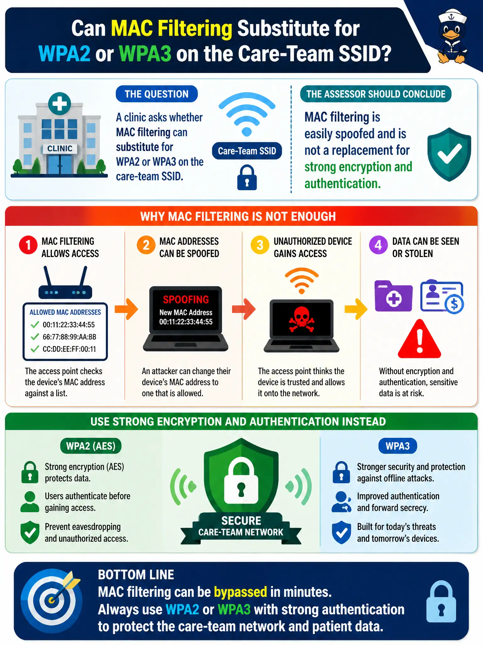 To Create an exciting colorful infographic that explains the concepts in the question: Question: A clinic asks whether MAC filtering can substitute for WPA2 or WPA3 on the care-team SSID. What should the assessor conclude? Correct Answer: MAC filtering is easily spoofed and is not a replacement for strong encryption and authentication Put EVERY visible label in double quotes. No people. No A/B/C/D letters. In one of the four corners put a little "Navy Duck".