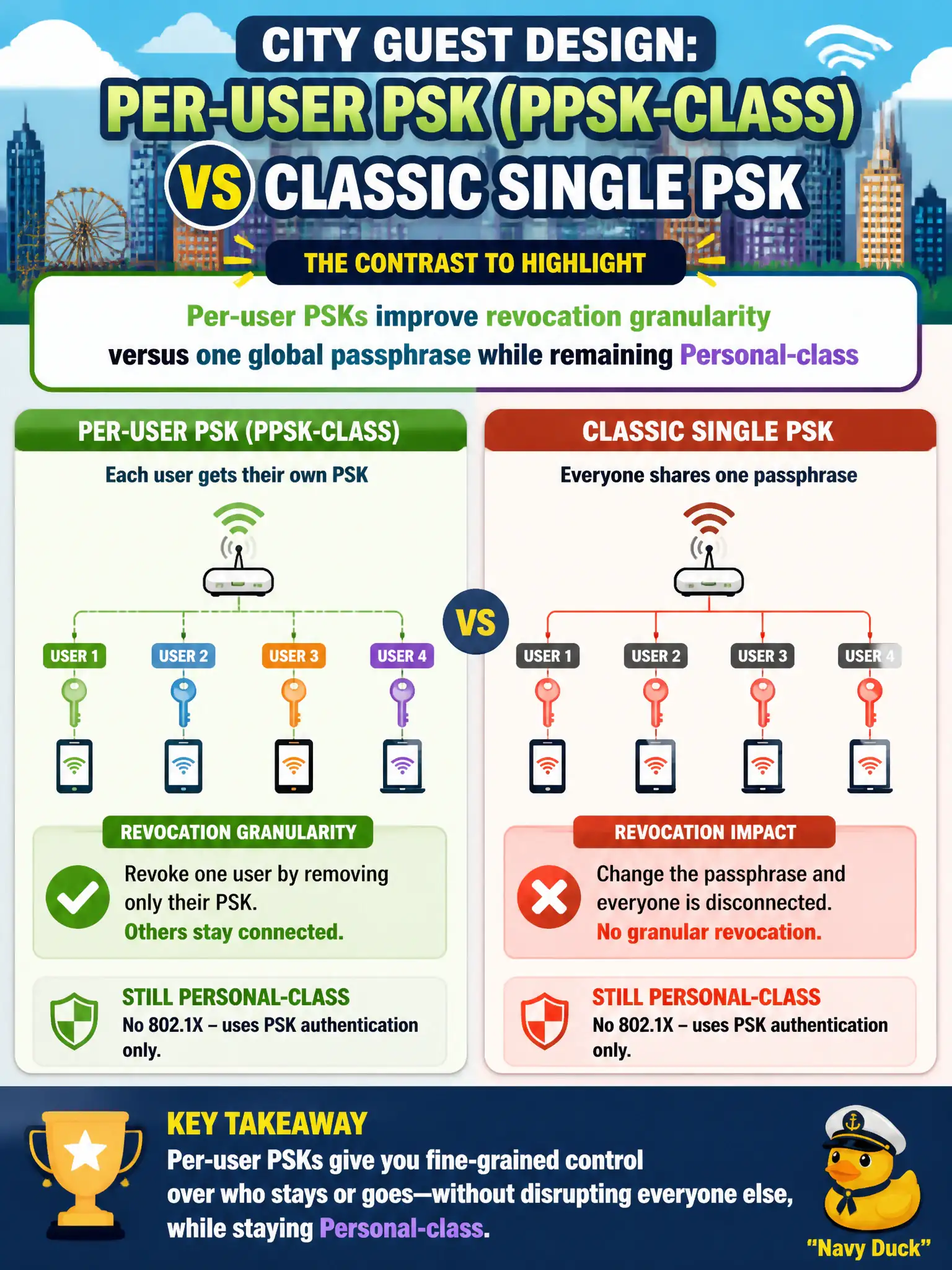 To Create an exciting colorful infographic that explains the concepts in the question: Question: A city guest design uses per-user PSK (PPSK-class) instead of one café-style passphrase. What contrast should the assessor highlight versus classic single PSK? Correct Answer: Per-user PSKs improve revocation granularity versus one global passphrase while remaining Personal-class Put EVERY visible label in double quotes. No people. No A/B/C/D letters. In one of the four corners put a little "Navy Duck".