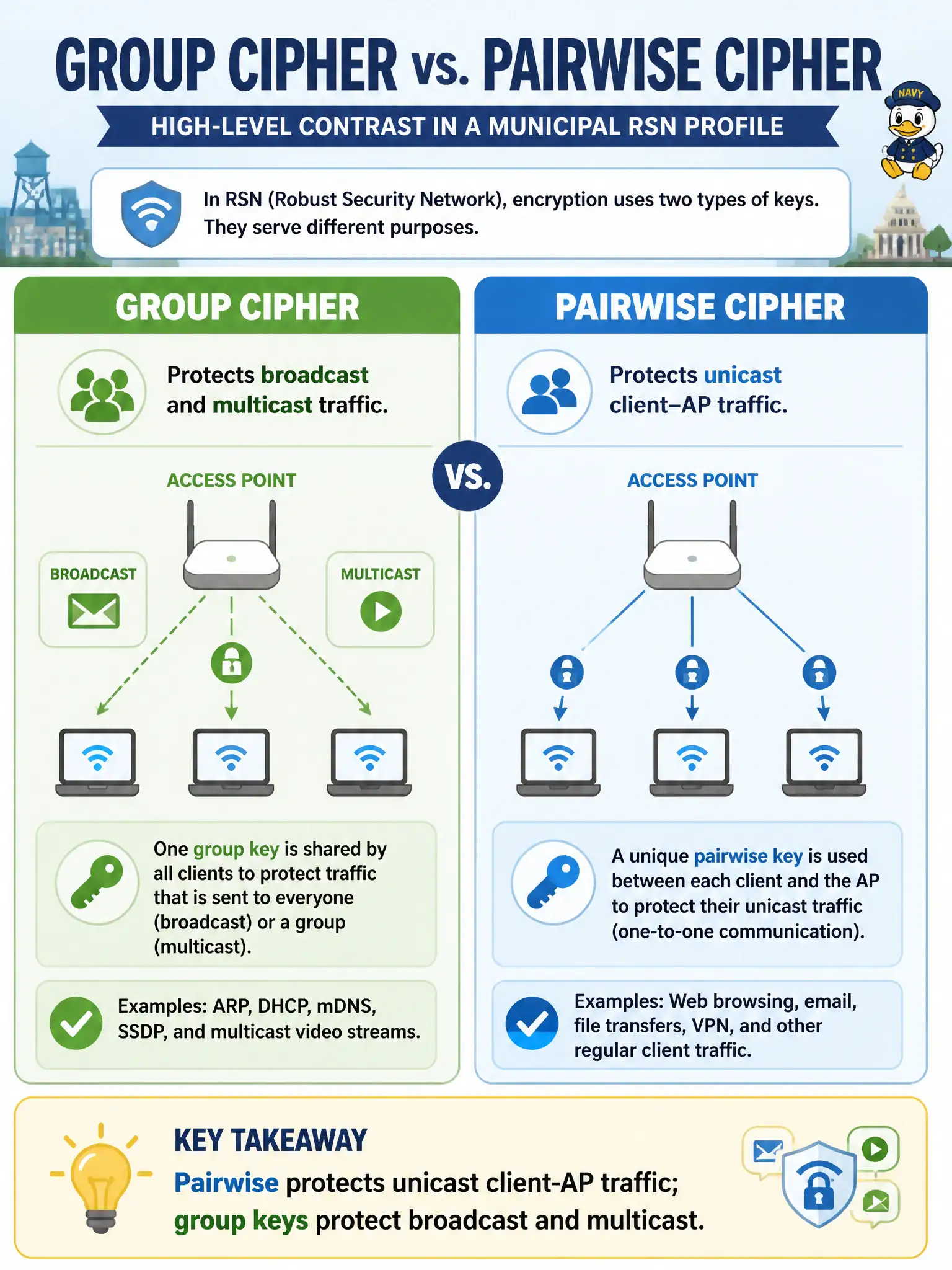 To Create an exciting colorful infographic that explains the concepts in the question: Question: An auditor reviewing a municipal RSN profile asks what 'group cipher' versus 'pairwise cipher' means at a high level. What is the correct contrast? Correct Answer: Pairwise protects unicast client-AP traffic; group keys protect broadcast and multicast Put EVERY visible label in double quotes. No people. No A/B/C/D letters. In one of the four corners put a little "Navy Duck".