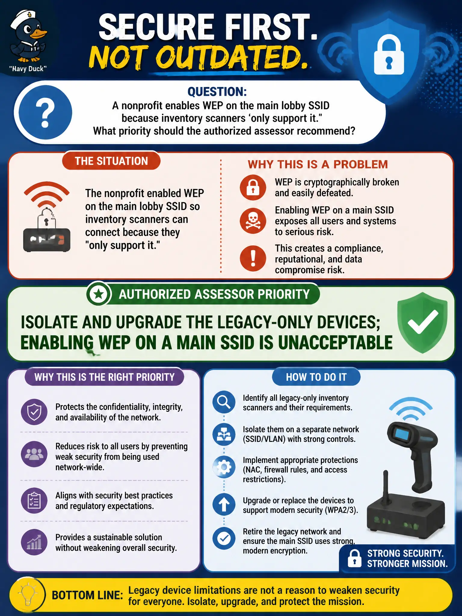 To Create an exciting colorful infographic that explains the concepts in the question: Question: A nonprofit enables WEP on the main lobby SSID because inventory scanners 'only support it.' What priority should the authorized assessor recommend? Correct Answer: Isolate and upgrade the legacy-only devices; enabling WEP on a main SSID is unacceptable Put EVERY visible label in double quotes. No people. No A/B/C/D letters. In one of the four corners put a little "Navy Duck".