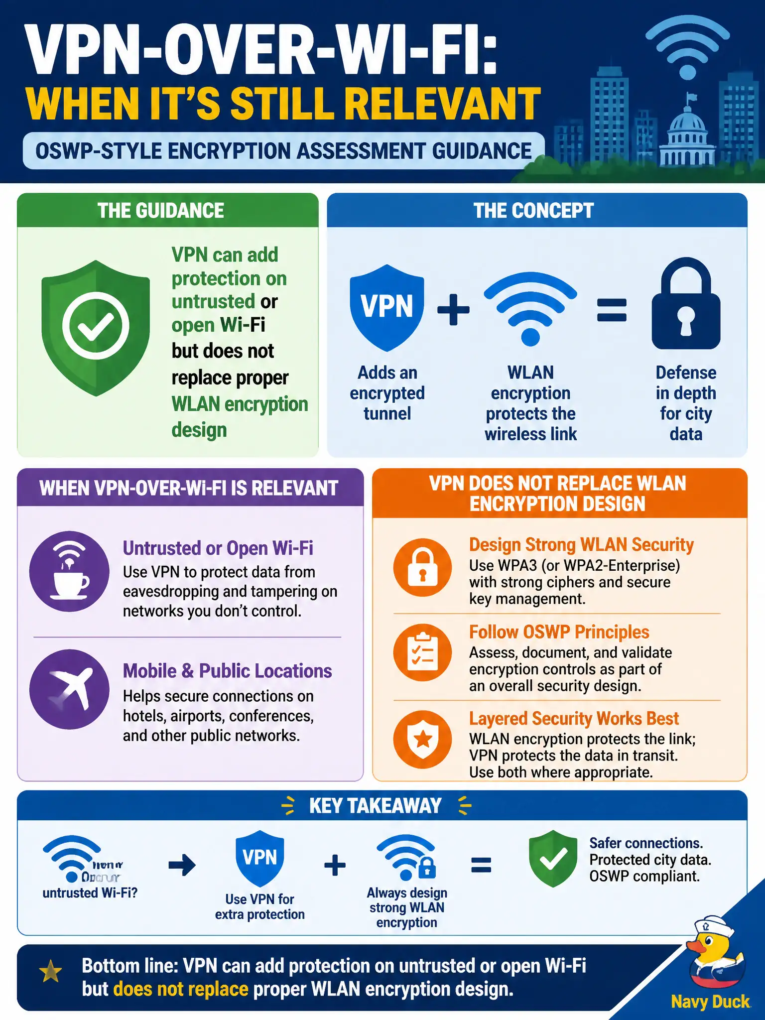 To Create an exciting colorful infographic that explains the concepts in the question: Question: A municipal RF policy asks when VPN-over-Wi-Fi is still relevant for city staff. What guidance fits an OSWP-style encryption assessment? Correct Answer: VPN can add protection on untrusted or open Wi-Fi but does not replace proper WLAN encryption design Put EVERY visible label in double quotes. No people. No A/B/C/D letters. In one of the four corners put a little "Navy Duck".