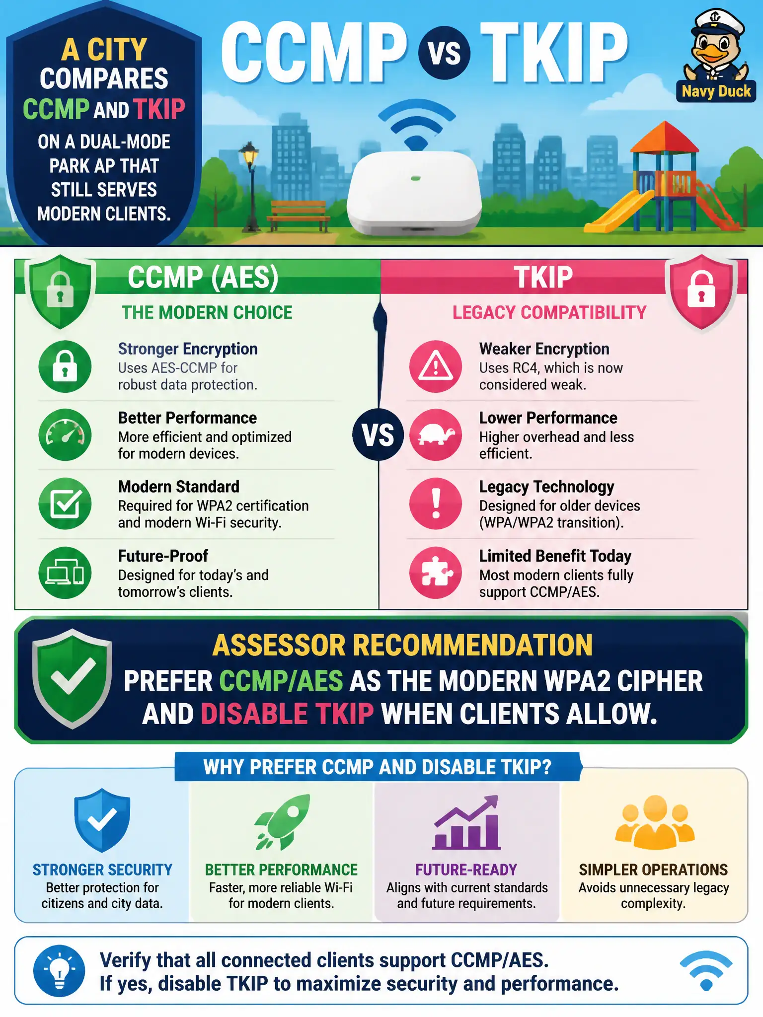 To Create an exciting colorful infographic that explains the concepts in the question: Question: A city compares CCMP and TKIP on a dual-mode park AP that still serves modern clients. Which cipher preference should the assessor recommend when interoperability allows? Correct Answer: Prefer CCMP/AES as the modern WPA2 cipher and disable TKIP when clients allow Put EVERY visible label in double quotes. No people. No A/B/C/D letters. In one of the four corners put a little "Navy Duck".