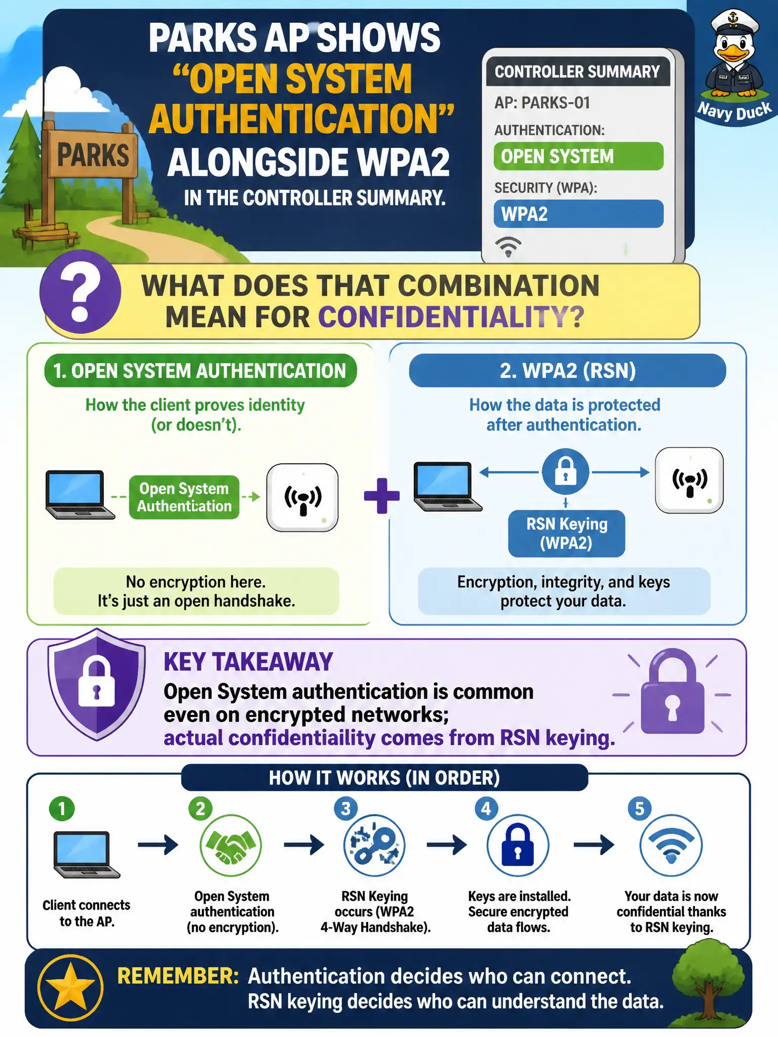 To Create an exciting colorful infographic that explains the concepts in the question: Question: A parks AP lists 'Open System authentication' alongside WPA2 in the controller summary. What does that combination mean for confidentiality? Correct Answer: Open System authentication is common even on encrypted networks; actual confidentiality comes from RSN keying Put EVERY visible label in double quotes. No people. No A/B/C/D letters. In one of the four corners put a little "Navy Duck".