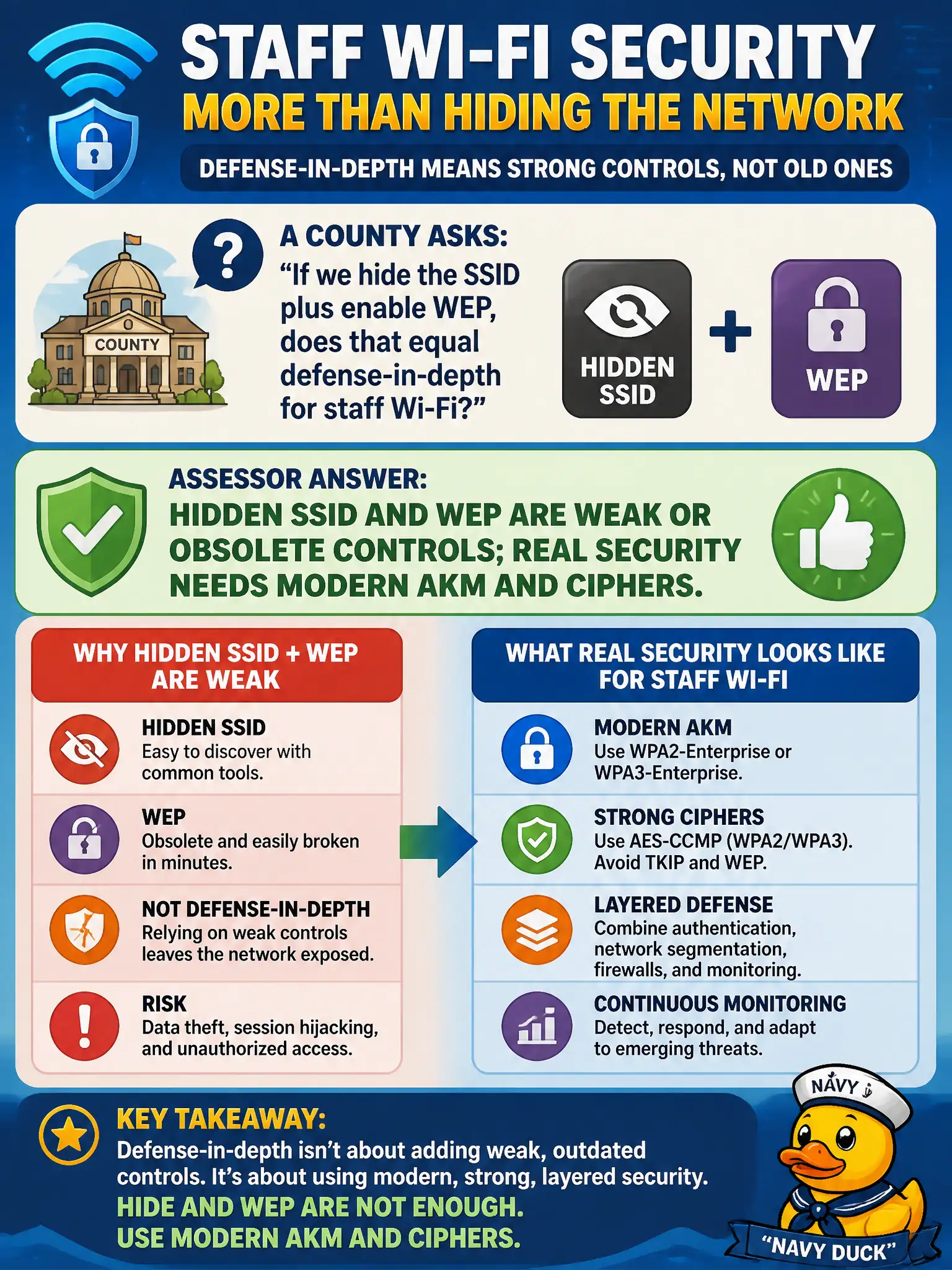 To Create an exciting colorful infographic that explains the concepts in the question: Question: A county asks if hiding the SSID plus enabling WEP equals defense-in-depth for staff Wi-Fi. What should the assessor answer? Correct Answer: Hidden SSID and WEP are weak or obsolete controls; real security needs modern AKM and ciphers Put EVERY visible label in double quotes. No people. No A/B/C/D letters. In one of the four corners put a little "Navy Duck".